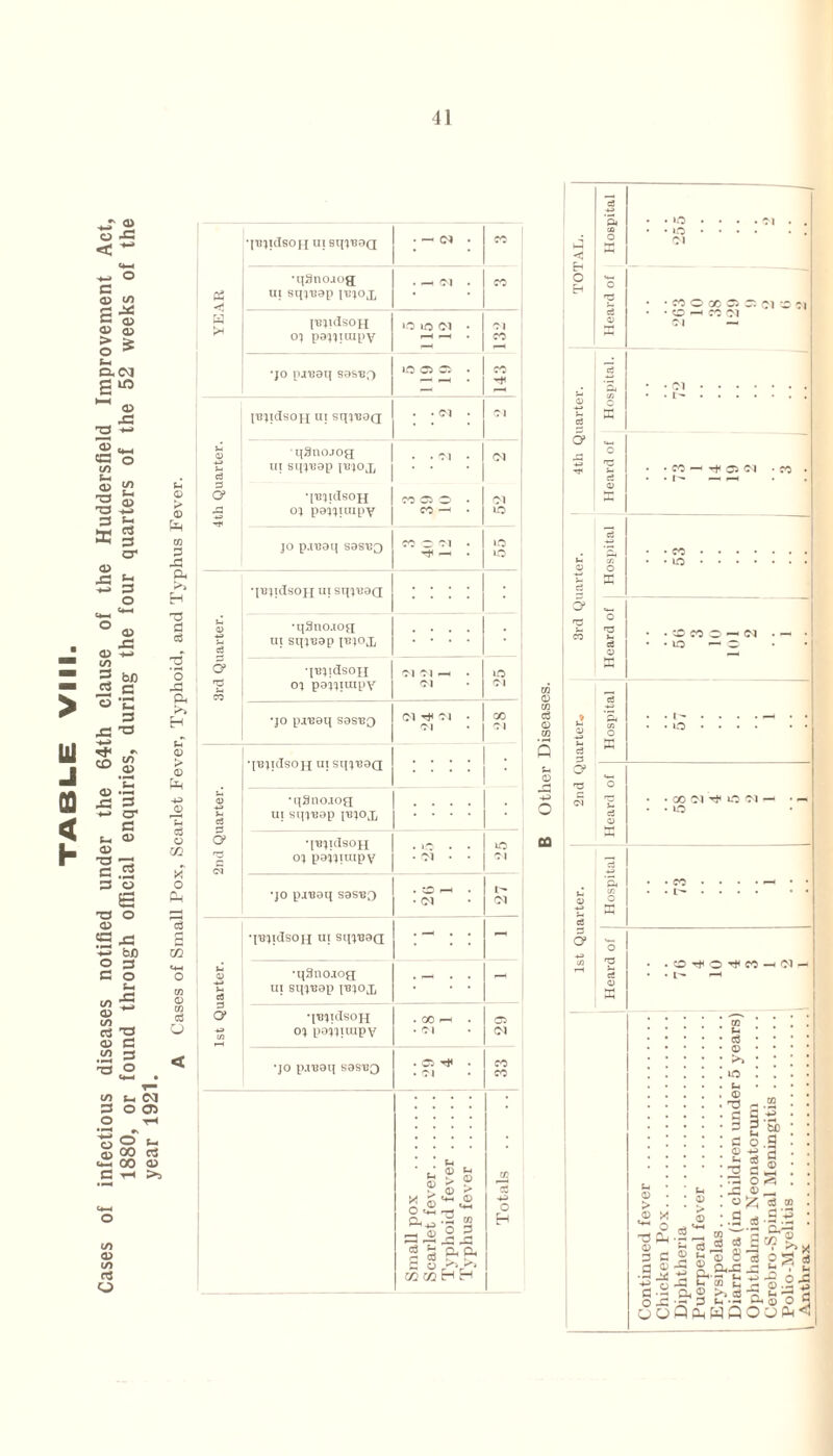 year 1921. 41 YEAR •ITllldSOH UI SqVBOQ • — 01 . CO CO •qSnoiog ui sqi'eap juioj. . r-H (M . juiidson oi paniuipy IO IQ Ol • I—( >—< • Ol CO •jo pj'eaq sas'eo 10 0 3 . 143 (BjtdsoH ui sqreaQ . • Ol . Ol qSno.iog . • Ol • Ol 1st Quarter. quqdsoH ui sqiragg •qSnoiog ui sqi'eap peiox ■ - • • - q-BiidsoH oi paniiupy • CO ^ . • Ol 33 29 •jo pj'eaq saseQ • O'# • . oi Small pox . Scarlet fever. Typhoid fever. Tvphus fever . Totals <D 5-. cd O’ I 5 o* ‘0 o 01 • co < • o • Ol 1 00 Ci : CO 01 • 01 • I> . ID o Tt< CO —< Ol - c3 © >> © > © o © _ 3 CJ d <i> •S ja ■g.2 o lc oo a .13 2 g> S-S <33 8 *■* © 8 2 5 B «-h O © _ £5 o3 a> g £* © i 05 d rt u . u ti-5 0^3 r; o •— xa _ .. a) O Qft w3ooft< -fi ^ c „ ft ® h cs 3 <- •-
