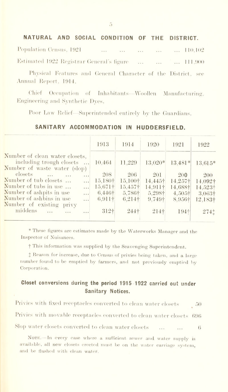 NATURAL AND SOCIAL CONDITION OF THE DISTRICT. Population Census. 1!)2I ... ... ... ... ... 110.102 Estimated 1022 Registrar General s figure ... ... ... I II.POO Physical Features and General Character of the District, see Annual Report. 1014. Chief Occupation of Inhabitants Woollen Manufacturing, Engineering and Synthetic Dyes. Poor Law Relief Superintended entirely by the Guardians. SANITARY ACCOMMODATION IN HUDDERSFIELD. 1913 1914 1920 1921 1922 Number of clean water closets, including trough closets ... Number of waste water (slop) 10.4(34 11,229 13,020* 13,481* 13.615* closets 208 206 201 200 200 Number of tub closets ... 1 5,180f 15,1 OOf 14,445f 14,257f 14,092f Number of tubs in use ... 15,(3711 15,457f 14,91 If 14,688f 14.52.3f Number of ashpits in use 0,441 if 5,786f 5,298-f 4,505f 3,0(53 f Number of ash bins in use Number of existing privy (5,91 If 6,214f 9,749f 8,956f 12,183f middens 312 f 244f 2 4f 194f 274* * These figures are estimates made lay the Waterworks Manager and the Inspector of Nuisances. f This information was supplied by the Scavenging Superintendent. t Reason for increase, due to Census of privies being taken, and a large number found to be emptied by farmers, and not previously emptied by Corporation. Closet conversions during the period 1915 1922 carried out under Sanitary Notices. Privies with fixed receptacles converted to clean water closets 50 « Privies with movable receptacles converted to clean water closets (i!l(i Slop water closets converted to clean water closets ... ... (i Note. - In every case where a sufficient sewer and water supply is available, all new closets erected must be on the water carriage system, and be flushed with clean water.