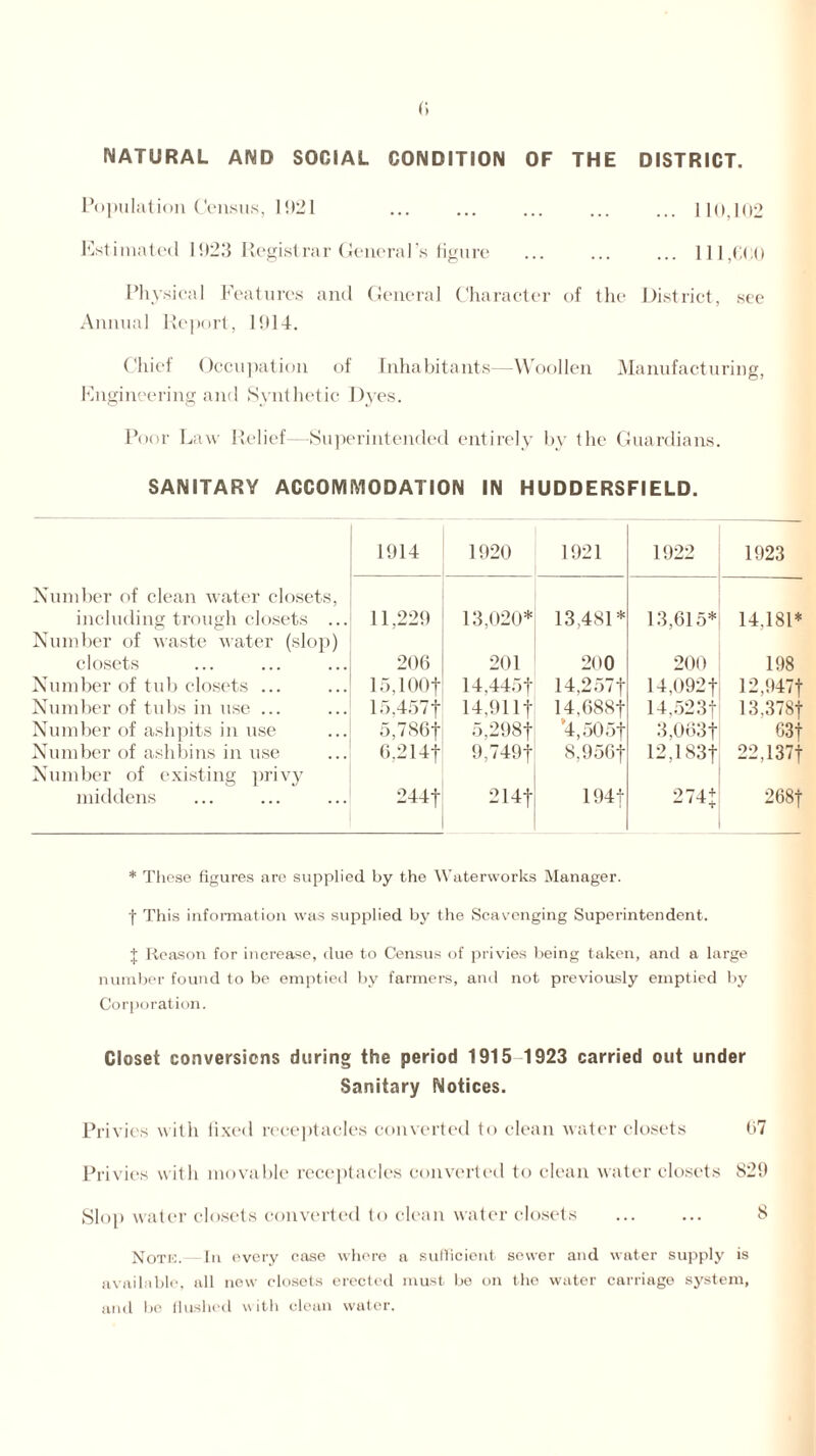 NATURAL AND SOCIAL CONDITION OF THE DISTRICT. Population Census, 1921 ... ... ... ... ... 110,102 Estimated 1923 Registrar General’s figure ... ... ... 111,600 Physical Features and General Character of the District, see Annual Report, 1914. Chief Occupation of Inhabitants—Woollen Manufacturing, Engineering and Synthetic Dyes. Poor Law Relief—Superintended entirely by the Guardians. SANITARY ACCOMMODATION IN HUDDERSFIELD. 1914 1920 1921 1922 1923 Number of clean water closets, including trough closets ... Number of waste water (slop) 11,229 13,020* 13,481* 13,615* 14,181* closets 206 201 200 200 198 Number of tub closets ... 15,100t 14.445f 14,2 57f 14,092f 12,947f Number of tubs in use ... 15.457f 14,9111 14,688-j- 14,523t 13.378f Number of ashpits in use 5,7S6f 5,298f '4,505t 3,063f 63| Number of ashbins in use Number of existing privy 6,214f 9,749| 8,956t 12,183f 22,137f middens 244f 214f 194t 274* 268f * These figures are supplied by the Waterworks Manager. f This information was supplied by the Scavenging Superintendent. | Reason for increase, due to Census of privies being taken, and a large number found to be emptied by farmers, anil not previously emptied by Corporation. Closet conversions during the period 1915 1923 carried out under Sanitary Notices. Privies with fixed receptacles converted to clean water closets 07 Privies with movable receptacles converted to clean water closets 829 Slop water closets converted to clean water closets ... ... 8 Noth. In every case where a sufficient sewer and water supply is available, all new closets erected must be on the water carriage system, and be flushed with clean water.