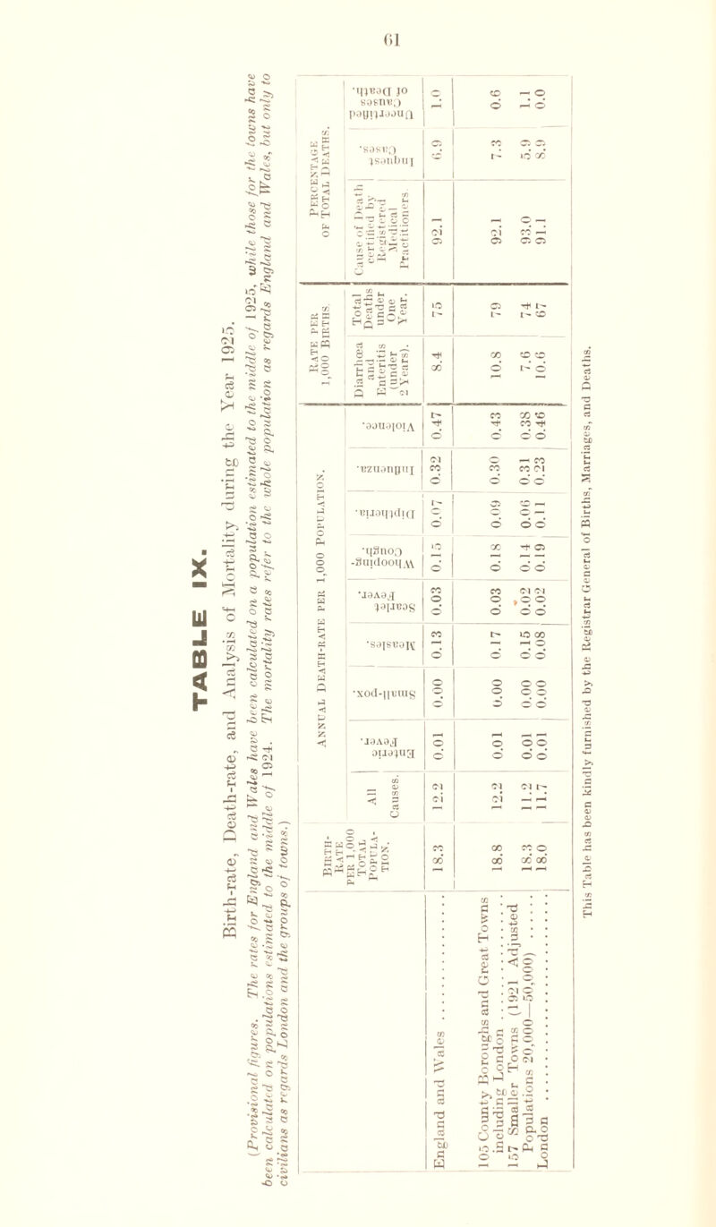01 ■ X U J (0 h § ° © 5 o 5 © © 1^0 •«•* 3 . © '-^ o m ' m It -3 c3 CD -P> ce ph C^ O ni o ce Ph © £ o © vS r^, **~a © 5 o t* I Eh : ©i © ^ ^ . s S © 2 © ^ 5 © © r< fo' 73 s' Ha •qiBaa jo sasnu;) paUDJaoua •sasno jsaubu] o © o ?© r- 5.!) 1.1 8.9 0.0 '? ^ 1 r- Mh C/3 £ Q a_i ~ , © _ u cO P £ ££.2.2 e- o — o c '-c wd.ti ©i ©l* ©7 —4 05 © © 05 ^ £ Ph ^ 1 ° e Year 1925. <o fAe middle of 1925, mlation as regards E CO S S g Total Deaths under One Year. 75 O l- L- l- O wp; Eh -jJ o rv» O °„ r-T Diarrhoea and Enteritis (under 2 Years). 8.4 10.5 7.6 10.6 •aauaioi a I- C© X O Tt* C© ^4 ^ y g o d o d 6t So C 8 c O *i?znangui ©) X O’ c© c© X ©1 ’£ ^ =c © 6 ©■ d d K), f-i s ■S. c ^ s h .2 5* 5 8 © •S’ ©3 K. 00 § o PH H P< ■< PS w Q h3 < P 55 -* l I •mioindicr ! °. I ° I •q3noo 12, | -3uidooqA\ 0* © od x **# © o d d •J8A0J ^9|JT?0§ C© o •S0|S’BO]\[ 'xod-ifems c© ©i ©i o ,co o d o’ l> IPCO — r-4 o d d o O o o d d d ’ J9A3J 0U9JU3 ©i ©i © © © d d o’ ©i ©j t- 01 -4* r-i X X* c© o X* X* CJ £ o H S © - o ©i o O iO ©3 0 Ti> a W -P rj 2 o Jh c5 t-3 ^ u >»SP® +H G — © © CO C©j7 o o ^ O lO p. o 0 3 o hJ This Table has been kindly furnished by the Registrar General of Births, Marriages, and Deaths.