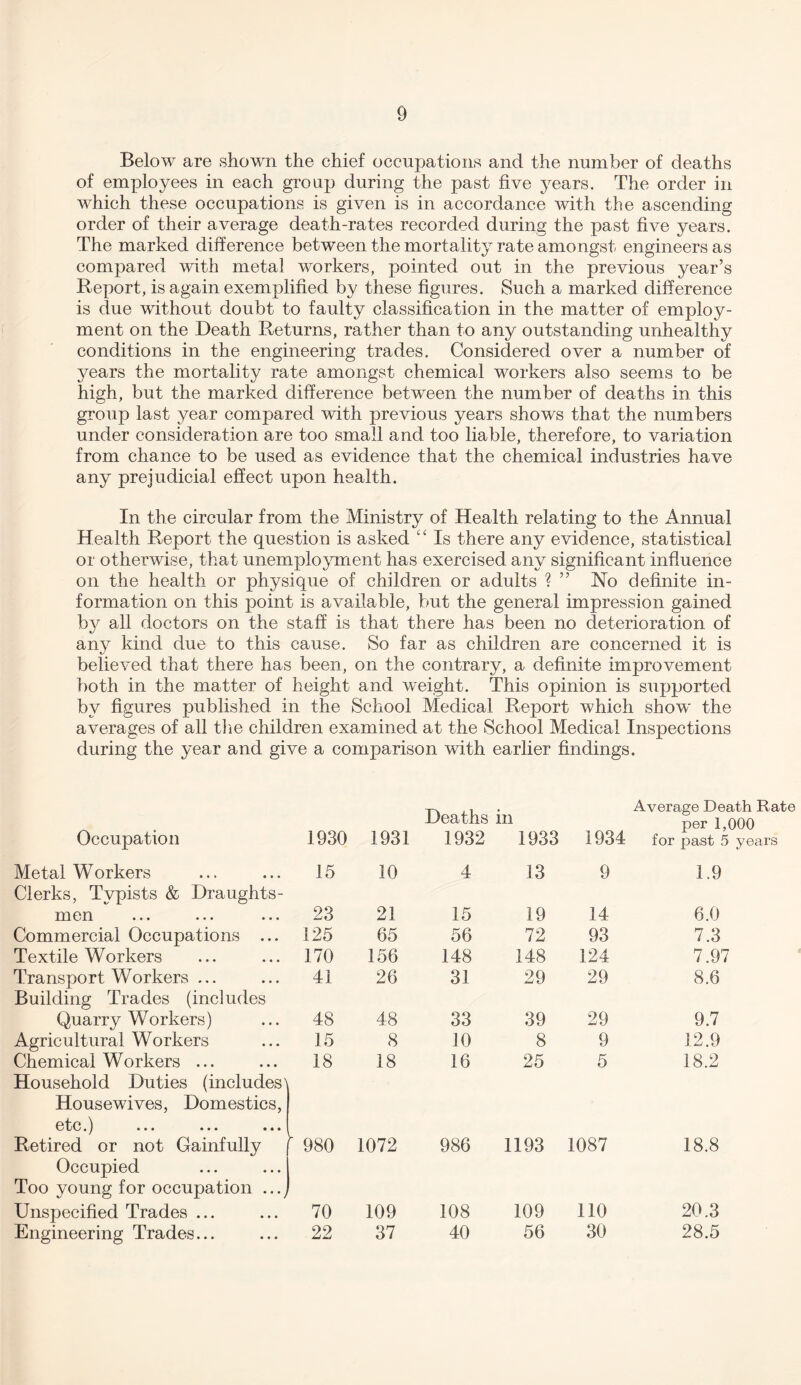 Below are shown the chief occupations and the number of deaths of employees in each group during the past five years. The order in which these occupations is given is in accordance with the ascending order of their average death-rates recorded during the past five years. The marked difference between the mortality rate amongst engineers as compared with metal workers, pointed out in the previous year’s Report, is again exemplified by these figures. Such a marked difference is due without doubt to faulty classification in the matter of employ¬ ment on the Death Returns, rather than to any outstanding unhealthy conditions in the engineering trades. Considered over a number of years the mortality rate amongst chemical workers also seems to be high, but the marked difference between the number of deaths in this group last year compared with previous years shows that the numbers under consideration are too small and too liable, therefore, to variation from chance to be used as evidence that the chemical industries have any prejudicial effect upon health. In the circular from the Ministry of Health relating to the Annual Health Report the question is asked “ Is there any evidence, statistical or otherwise, that unemployment has exercised any significant influence on the health or physique of children or adults ? ” .No definite in¬ formation on this point is available, but the general impression gained by all doctors on the staff is that there has been no deterioration of any kind due to this cause. So far as children are concerned it is believed that there has been, on the contrary, a definite improvement both in the matter of height and weight. This opinion is supported by figures published in the School Medical Report which show the averages of all the children examined at the School Medical Inspections during the year and give a comparison with earlier findings. Occupation 1930 1931 Metal Workers Clerks, Typists & Draughts¬ 15 10 men ... ... ... 23 21 Commercial Occupations ... 125 65 Textile Workers 170 156 Transport Workers ... Building Trades (includes 41 26 Quarry Workers) 48 48 Agricultural Workers 15 8 Chemical Workers ... Household Duties (includes^ Housewives, Domestics, etc. j ... ... ... 18 18 Retired or not Gainfully Occupied Too young for occupation ..., 980 1072 Unspecified Trades ... 70 109 Engineering Trades... 22 37 Deaths 1932 in 1933 1934 Average Death Rate per 1,000 for past 5 years 4 13 9 1.9 15 19 14 6.0 56 72 93 7.3 148 148 124 7.97 31 29 29 8.6 33 39 29 9.7 10 8 9 12.9 16 25 5 18.2 986 1193 1087 18.8 108 109 110 20.3 40 56 30 28.5