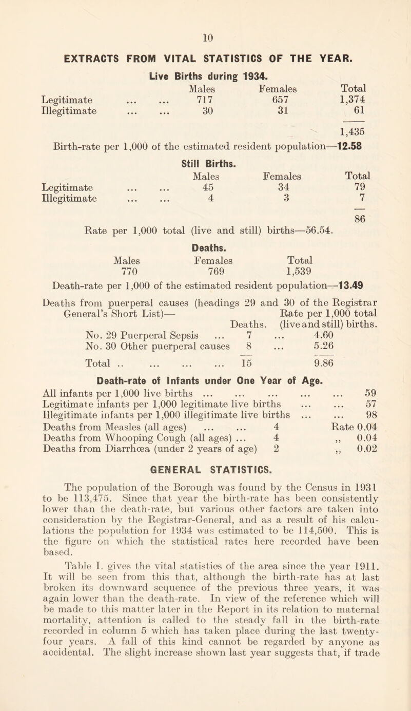 EXTRACTS FROM VITAL STATISTICS OF THE YEAR. Live Births during 1934. Males Females Total Legitimate . 717 657 1,374 Illegitimate ... ... 30 31 61 1,435 Birth-rate per 1,000 of the estimated resident population- -12.58 Still Births. Males Females Total Legitimate ak • • • • • • JLt_/ 34 79 Illegitimate 4 • • • • • • j. 3 7 86 Rate per 1,000 total (live and still) births—56.54. Deaths. Males Females Total 770 769 1,539 Death-rate per 1,000 of the estimated resident population—13,49 Deaths from puerperal causes (headings 29 and 30 of the Registrar General’s Short List)— Rate per 1,000 total Deaths. (live and still) births. No. 29 Puerperal Sepsis ... 7 ... 4.60 No. 30 Other puerperal causes 8 ... 5.26 Total .. ... ... ... 15 9.86 Death-rate of Infants under One Year of Age. All infants per 1,000 live births ... Legitimat e infants per 1,000 legitimate live births Illegitimate infants per 1,000 illegitimate live births ... Deaths from Measles (all ages) ... ... 4 Deaths from Whooping Cough (all ages) ... 4 Deaths from Diarrhoea (under 2 years of age) 2 59 57 98 Rate 0.04 „ 0.04 0.02 > ) GENERAL STATISTICS. The population of the Borough was found by the Census in 1931 to be 113,475. Since that year the birth-rate has been consistently lower than the death-rate, but various other factors are taken into consideration by the Registrar-General, and as a result of his calcu¬ lations the population for 1934 was estimated to be 114,500. This is the figure on which the statistical rates here recorded have been based. Table I. gives the vital statistics of the area since the year 1911. It will be seen from this that, although the birth-rate has at last broken its downward sequence of the previous three years, it was again lower than the death-rate. In view7 of the reference which will be made to this matter later in the Report in its relation to maternal mortality, attention is called to the steady fall in the birth-rate recorded in column 5 which has taken place during the last twenty- four years. A fall of this kind cannot be regarded by anyone as accidental. The slight increase shown last year suggests that, if trade
