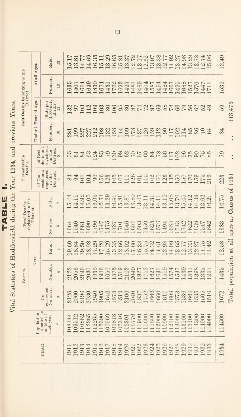 Vital Statistics of Huddersfield during the Year 1934, and previous Years. 13 Nett Deaths belonging to the District. At all Ages. Rate. 13 UHl>OUCHOiiOr“(t— HOO!>OOOHC<ltOOOCOUrH^DOiWI>05(BOC4UUO to co H H cd to co to id co cd co cl co cd H co H co co Cd to rHr-Hi—Hi—Ir-HrHr—iF-Hr-Hr-HrHr-H-Hr-HrHrHr-Hr-HrHrHrHr—|i—1 13.49 ■ Number. 12 WOCD^«l>WC0®0500©O00ai(MCD0lC0(MI>THrH pH H H i—( H pH pH pH pH pH pH pH pH pH pH pH pH pH pH pH rH pH pH 1539 Under 1 Year of Age. Number. 10 H®UU(N00(M00^05a)Ut003(NOl>(M^10OO^ OOOJCUMHOlCUO^OUCOC'UCHOir-iCHOOOCUCO 00 Total Deaths registered in the District. Rate. 7 hH rH 04 tO tO rH 05 rH rH rH O' r—H r—“1 r-H 05 C£) (O' t0 04 05 04 rH ■^HOiqqNOl^COQOOO^HMHHOB^HMOOl to H H id CO to CO to to co CO CO CO rH co to' CO to* H H co cd rH rH f-H f—H rH rH rH f-H f-H rH r—H rH rH f-H f-H rH f-H f-H f—H rH r—H i—) 14.75 Number. 6 rHOriOtOUiOU-iOUUiO'tCO^iOfCOUMODOl O ^ GO 05 O ^ I.r co o ^ O O to (M U O GO Ttt T# M CO ^ hH !D1OOOUU^UMCOLQ^01O^OIOUCDCO1OOO i—H f—H rH rH r—( f—H f-H f-H r—H rH rH rH r—H rH f-H rH r-H r-H f-H rH f-H rH f-H 1683 1 Births. ; Nett. Rate. 5 0^000000>iCiC004000it5(MHQOOtOUCOUtO(M 0COtOQOlO4O4CO©OOfOUfOCOOOUCO(MU^ 05 GO 05 GO* t - t-r iQ rri H j 00* t.r o to TfJ 'tH W TfJ CO 04 « h H rH pH pH pH pH pH pH pH pH pH pH pH pH P“^ pH p=p pH pH pH pH pH pH pH pH 12.58 1 Number. 4 040cDO>t500t00040UC4UHQ^UOHQOlOf- OUO OJ O CO O to U H o ^ OUC 04 CO to U CO CO CO O M o HOHOOOJOtOiOHOOOUOOlOlCiOTHiOWCON 04 04 04 04 F-H f-H f-H f-H rH 04 04 f-H h f-H rH f-H f-H f-H r—H t-H f-H rH rH 1435 Un¬ corrected Number. 3 OOOOOtOOtOOCDO^MOOUOCOOOiOlCO 04003CO^O^UhO^COOCROhOUOOOCOOh HOHOOOJOtOlOHOOOBtDCOCOOlOlOOiOiOtG 04 04 04 04 f—H f-H rH r-H f-H 04 04 f-H rH rH rH f-H rH rH rH f-H rH rH rH 1672 Population estimated to middle of each year. 2 108144 109512 110882 112265 112265 115390 107969 105818 105346 112301 116776 111900 111600 111800 112000 111900 112100 113000 113100 113100 114300 114000 114000 114500 YEAR. 1 1 H(M«^O0l>OOO)OHC4CO^tOCOpa)C»OH(5)CO r-H f-H f-H f—H i—H f-H r—H f-H f-H Gd Gd Gd Gd Gd Gd Gd Cd Gd Gd CO CO CO CO 05 05 05 05 05 05 05 05 05 05 05 05 05 05 05 05 05 05 05 05 05 0505 pH pH pH pH r-H pH pH H pH rH »—H pH p-h pH pH pH pH pH pH pH pH pH pH ; 1934 | Total population at all ages at Census of 1931 .. .. 113,475