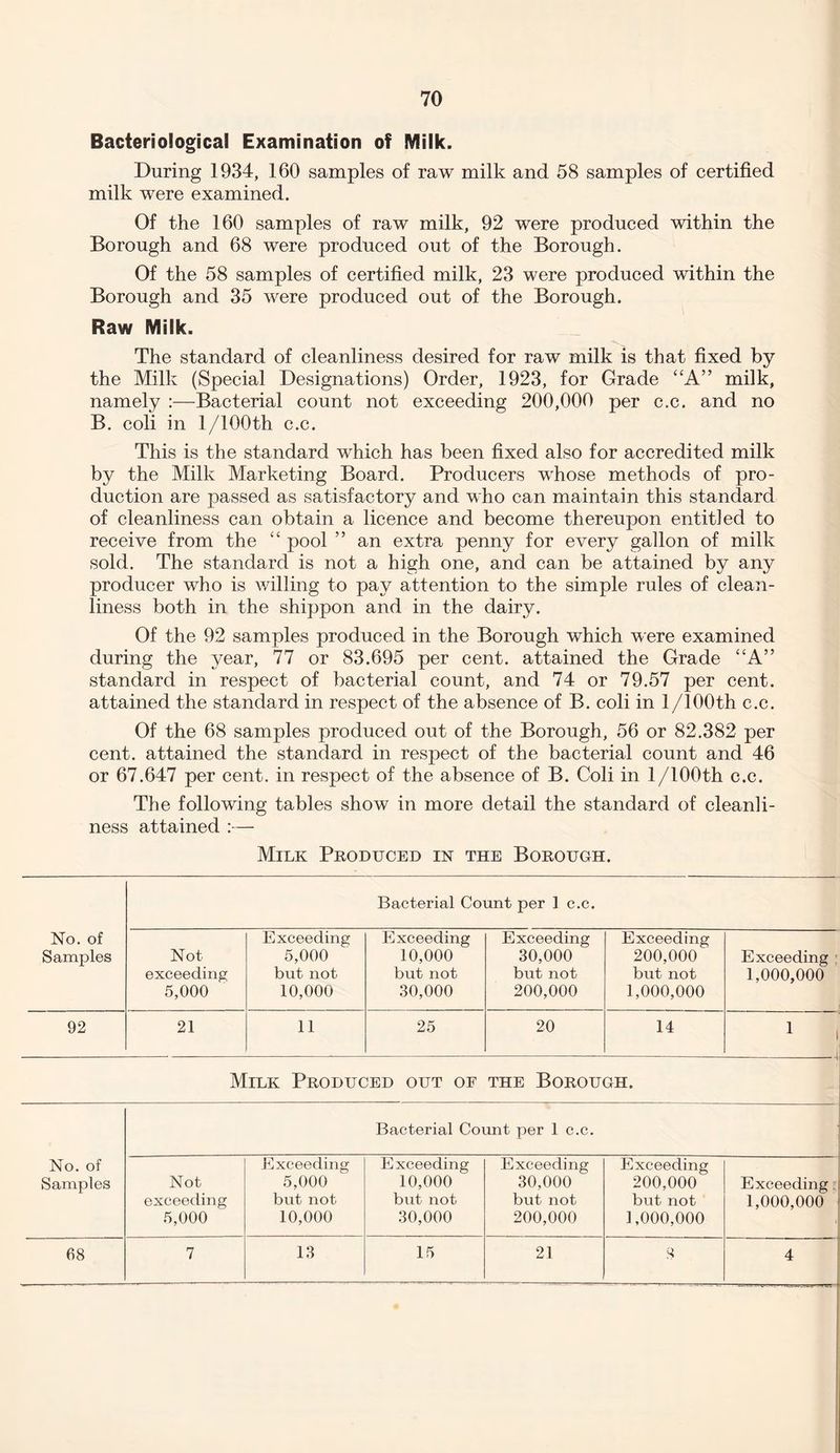 Bacteriological Examination of Milk. During 1934, 160 samples of raw milk and 58 samples of certified milk were examined. Of the 160 samples of raw milk, 92 were produced within the Borough and 68 were produced out of the Borough. Of the 58 samples of certified milk, 23 were produced within the Borough and 35 were produced out of the Borough. Raw Milk. The standard of cleanliness desired for raw milk is that fixed by the Milk (Special Designations) Order, 1923, for Grade “A” milk, namely :—Bacterial count not exceeding 200,000 per c.c. and no B. coli in l/100th c.c. This is the standard which has been fixed also for accredited milk by the Milk Marketing Board. Producers whose methods of pro¬ duction are passed as satisfactory and who can maintain this standard of cleanliness can obtain a licence and become thereupon entitled to receive from the “ pool ” an extra penny for every gallon of milk sold. The standard is not a high one, and can be attained by any producer who is willing to pay attention to the simple rules of clean¬ liness both in the shippon and in the dairy. Of the 92 samples produced in the Borough which were examined during the year, 77 or 83.695 per cent, attained the Grade “A” standard in respect of bacterial count, and 74 or 79.57 per cent, attained the standard in respect of the absence of B. coli in 1 /100th c.c. Of the 68 samples produced out of the Borough, 56 or 82.382 per cent, attained the standard in respect of the bacterial count and 46 or 67.647 per cent, in respect of the absence of B. Coli in l/100th c.c. The following tables show in more detail the standard of cleanli¬ ness attained :— Milk Produced in the Borough. Bacterial Count per 1 c.c. No. of Samples Not exceeding 5,000 Exceeding 5,000 but not 10,000 Exceeding 10,000 but not 30,000 Exceeding 30,000 but not 200,000 Exceeding 200,000 but not 1,000,000 Exceeding 1,000,000 92 21 11 25 20 14 1 i i Milk Produced out of the Borough. Bacterial Count per 1 c.c. No. of Samples Not exceeding 5,000 Exceeding 5,000 but not 10,000 Exceeding 10,000 but not 30,000 Exceeding 30,000 but not 200,000 Exceeding 200,000 but not 1,000,000 Exceeding 1,000,000 68 7 13 15 21 s 4