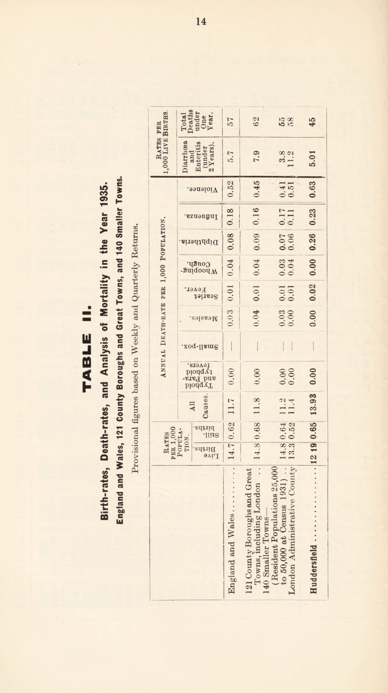 Birth-rates, Death-rates, and Analysis of Mortality in the Year 1935. England and Wales, 121 County Boroughs and Great Towns, and 140 Smaller Towns. Provisional figures based on Weekly and Quarterly Returns. © I—I o PS w EH <1 Pi i « P •< & 55 55 •xod-pruig '8J9A0J pioqdAc} -'bj'bc[ pur pioqdAx CO a> CO PS cS o © . co 5 ■< . £5 COX -5 Eh ^ Hi HI > PH P *3 Pi O EH ^ H Qj PH ^ sq^iiq -tins o o I- Cl PD © o 00 00 CD sqpqa 9A!rI i> 00 © © © © • • © © Cl T* Ttl CM PD kO ©* ©’ 00 co tj5 co Deaths under CM O 00 © Diarrhoea and Enteritis (under 2 Years). I> kO 7.9 3.8 11.2 •39U9I0IA 0.52 0.45 0.41 0.51 0.63 •rzuanguj 00 r—H © 0.16 0.17 0.11 0.23 •ruaq^qdia: 00 © 0.09 0.07 0.06 0.26 ■qBnoo -SutdooqAV 0.04 0.03 •J9A9X 0.01 0.01 0.01 0.01 0.02 •S9lSr9J\[ ‘ 0.03 0.04 0.03 0.00 0.00 © © CO © CO 10 CD 03 CM CO r<D £ Td a eg TJ d Eb a M a3 • © o g d d a} O rd © © © >4 -p . d bC U) ^’d d * HO O DH L_i CQ O “ qq C3 *h £*■*•*— © -P ! §GQ fl o — Oo» < EH © CM tJi cS a U0 —< ^ CM CO r9 00® O d ^ © .2 © H* 22 ^ O H H P © -P £0.2 O JH Pn -£ -d 03 d -p _ d d © © © ^ 73 o ^ ‘So o' d © « co fc- © T3 T3 a a