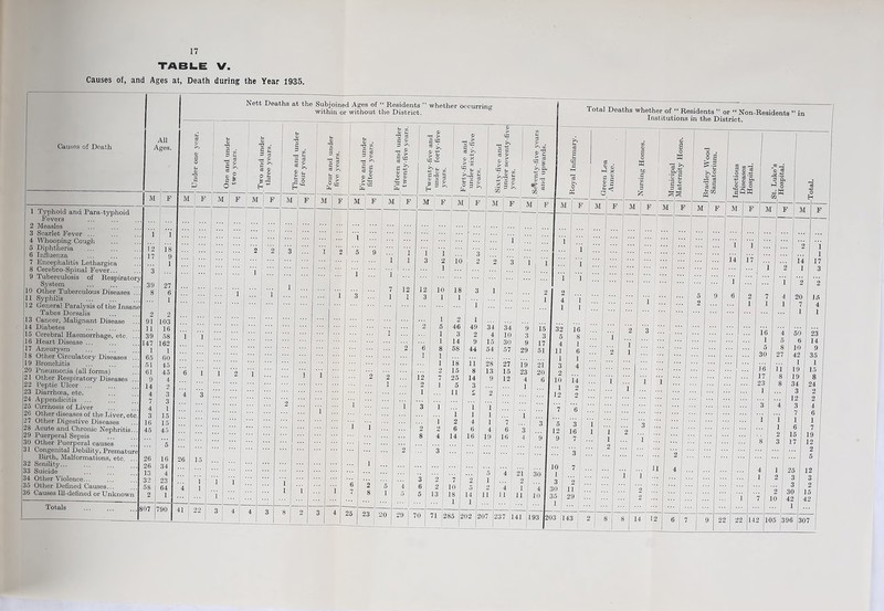 TABLE V. Causes of, and Ages at, Death during the Year 1935, Total Deaths whether of “ Residents ” or “ Non-Residents ” in Institutions in the District. Causes of Death I Typhoid and Para-typhoid Fevers Measles Scarlet Fever ... Whooping Cough Diphtheria Influenza . Encephalitis Lethargica 8 Cerebro-Spinal Fever... 9 Tuberculosis of Respiratory System 10 Other Tuberculous Diseases 11 Syphilis 12 General Paralysis of the Insane Tabes Dorsalis 13 Cancer, Malignant Disease .. 14 Diabetes 15 Cerebral Haemorrhage, etc. .. 16 Heart Disease ... 17 Aneurysm 18 Other Circulatory Diseases .. 19 Bronchitis 20 Pneumonia (all forms) 21 Other Respiratory Diseases ... 22 Peptic Ulcer ... 23 Diarrhoea, etc. 24 Appendicitis 25 Cirrhosis of Liver 26 Other diseases of the Liver, etc. 27 Other Digestive Diseases 28 Acute and Chronic Nephritis... 29 Puerperal Sepsis 30 Other Puerperal causes 31 Congenital Debility, Premature Birth, Malformations, etc. ., 32 Senility... 33 Suicide 34 Other Violence... 35 Other Defined Causes... 36 Causes Ill-defined or Unknown Infectious - Diseases Hospital. _St. Luke’s Hospital. 1 M F M F Totals