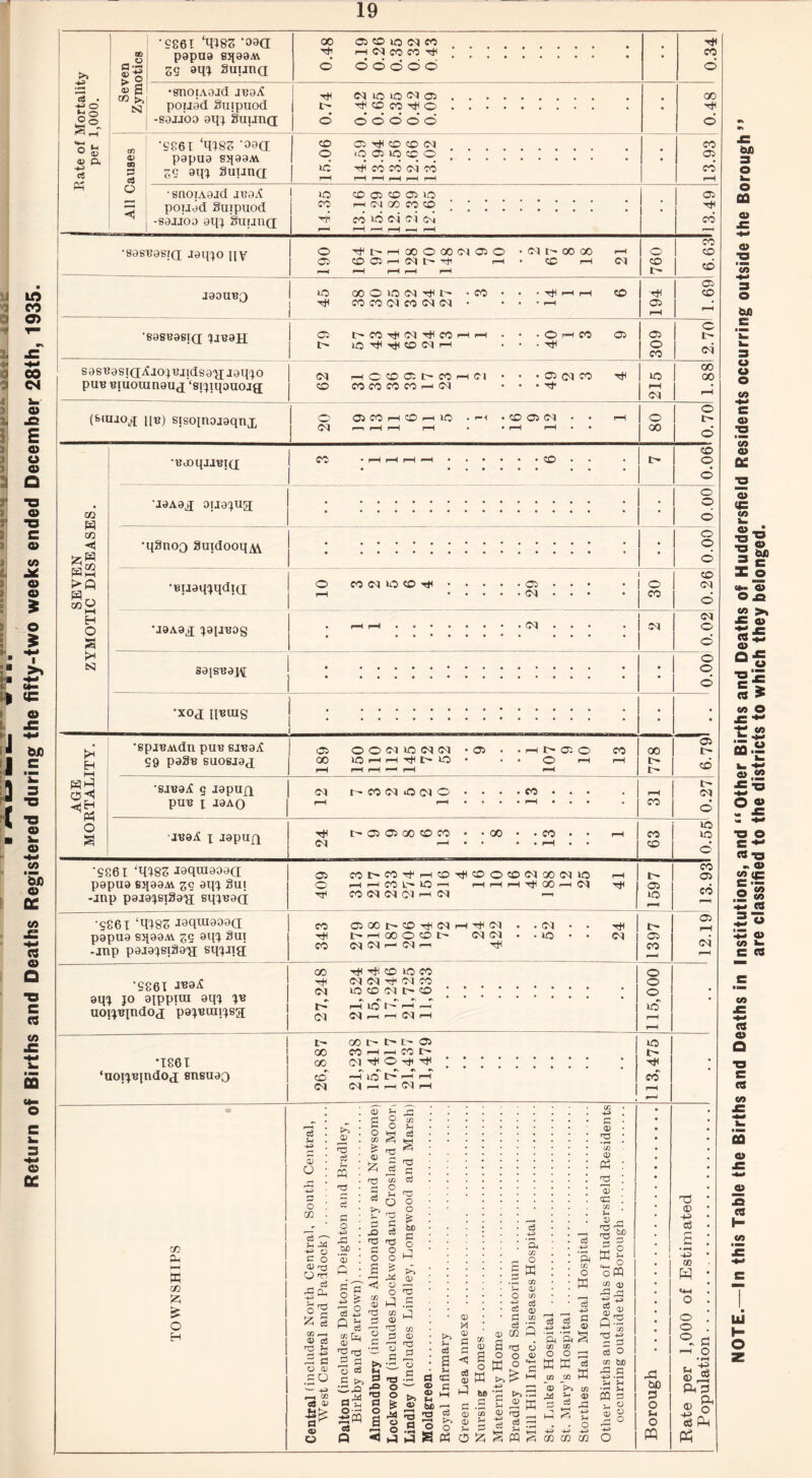 Return of Births and Deaths Registered during the fifty-two weeks ended December 28th, 1935. Rate of Mortality per 1,000. Seven Zymotics ’ 9861 ‘R18S ’oaa P0PU9 8q00M zq aqi Suijna 00 Ci CD »C 03 CO • 0.34 •snoiAoad J80A pou9d Suipuod tH C3 io to <n ©. 1 l - H CD CO ^ C. d o’ o d o’ o • 00 02 <D 02 d cd ◄ 'S86I ‘U18S 'MO p0pU9 Sq90M zq sqi §uun(f CD CO CD CD C3 o io oj »o co o ;;;;;;;; ; * d 4 CO CO C3 M r—H 1—1 ^4 f—1 i—4 l—1 • 13.93 •snoiA9jd J80A poiiad 8uipuod -S0JJOO aqi giiunQ lO CD C5 CD 05 to co i—icNaococo) j**;**') H5 00 d oi C3 On *—1 1^ t—1 rH <—H r—1 • 13.49 '80S80si(j j0q-;o iiy O ^^HOOOOO^QO *C<ll>G0G0 r-H O CO 05 r—1 (M I> t+1 r—( • CO rH Ol 760 6.63 J0OU12O to 00 O >0 03 H l> -CO • • • Ttt 1—1 CD CCCC03C0C3D3 • • • • —i 194 1.69 •8088081(1 1J89H C5 OC0‘Ht03HC0HH - • - O iM CO 05 t to rtt CO 03 i—i • • • 309 2.70 sas89sia;Ajo)8jids0'}j J9q^o 03 00 i—4 (8iiuoit[ i[u) sisoinojaqnx (M r—irHrH rH • • f—1 rH«* 00 •80oqjJ8i(j; j CC • rH i-H rH ...CO • | • •»•••• •• • | 0.06 m W to £co HM I—I WO r* 03 \iaA8X ouajua ^uaq'jqdja 03 03 S0[S3J01^ •XOJ IIBUXg •1861 ‘aoi^indoj eneuao L~- 00 00 CD 03 CO C t 05 COrH—lCOt- 03 o T)I Mi 4 o i> 03 r—I I—I 03 lO H< CO o o o CD 03 O ~o © o AGE MORTALITY. •8pj8AVdu pU8 81805? eg paS8 Buosjaj 05 0003100303 *05 . . i—1 1> 05 O CO 00 lO rH r-H TfH t> O • • • O rH rH rH rH rH ^ rH »-H 778 £ ID 'SJ805? q japUfJ pU8 J J0AQ 03 1^. CO 03 »0 C3 O • • • *CO . . . - 0.27 a80A x Japufx Ht r^05 05 00CDCO • • 00 • -CO • • 4—1 D3 - • • • •-» • • 63 0.55 *S86I '^83 Jaqxnaoaa; papua Bqa0M 29 ^u! -jnp paja^siSaij sq;80(i 05 COt>CO^r-iCDTttCDOCD03 00 D3»0 h O 4—t 4“l CO L~'* ID I—1 m i-H i—i H* 00 —4 03 Tjt CO 03 03 03 -m 03 « t 05 to r—H 13.93 •S86I ‘msz Jaquiaoaa papua sqaaM zq ^qi Sui -inp paia^eisa'a sq^Jtg; CO O500t-~cOH<O3i—ir803 . .03 • • HH i—iOOOOt> 03 03 • .to • • 03 CO 03 03 4—' 03 I— Th 1397 12.19 '9861 aq^ jo ajppitu aqj J8 uox^indoj pajBuiiJsa CO r}C 'HI CD to CO Hi 03 03 H1 03 CO 03 lO CD 03 IH* CD. r. r, *\ rs I>» rH lO ^ ^ (NJ Cl H rH (M H 115,000 •’ CO I—I X CO Jz, £ c3 53 o W h o CD OTI ! = A ce <D c3 r- +=» 5 C O <D .go cd a> a> O C>3 a; *3 c3 ffl 5 43 .5f Q g‘a S £ 55 5 C/2 Cxj CD ^ 3 O C/2 £ <D £ cd t>0 5-1 43 O c/2 O H 5 s II 02 Cj O Ph rO 2 § 'O > JD c6 *3 n3 a < tD C § 4 <D w 1—' O ^3 4 “ 02 0) r-, ,H d w j 3 02 a) n3 3 o ^ §.£ §3 sj« C3 Q S t* 3 ra .S P O ^ O >> g s= ® -g T3 l§.s < iH *H >4 5m Cd a jh d cc <D C 2 w bfl *-H £ T3 d (D S « o 03 0) 4 02 CD a O w bo cd 03 02 w 02 CD 02 cd CD fl o >0 o o £ O. rD 4J X T3 —I cS —! cd cc O K cd __ +43 Id cd 0 a 'a S 02 02 o o ^ X w * 02 02 W <D Td 02 CD P3 nd a; co 02 5m D rj S’?1 offl 02 d) <D c3 <D Q 4 5 3 cd O 02 bo a> >2 cn 5-4 d) PQ -4-3 +4* -444 CO CO CO d ttf) 3 o 5-4 o « TS -U> -u CO °» <D ^ !d 3 „ a .2 o 3 Ph Ph NOTE.—In this Table the Births and Deaths in Institutions, and “Other Births and Deaths of Huddersfield Residents occurring outside the Borough are classified to the districts to which they belonged.