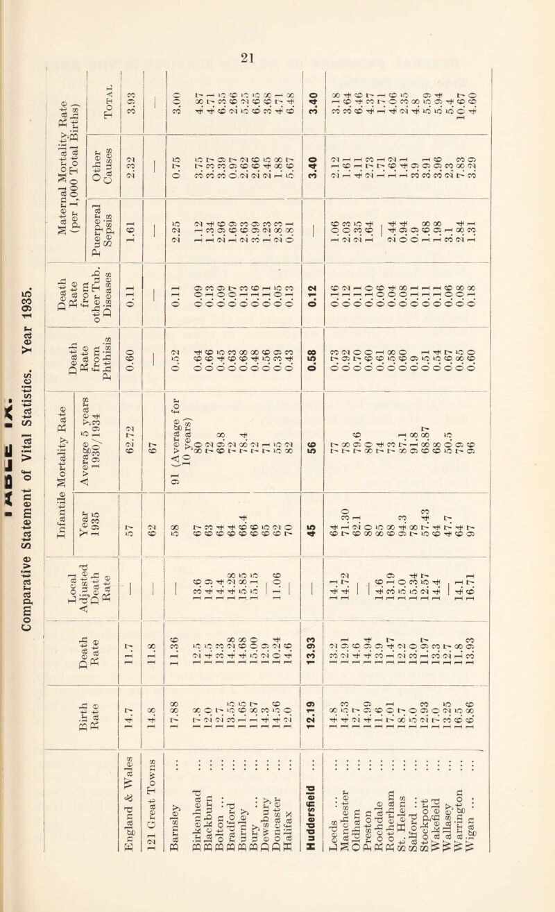 Comparative Statement of Vital Statistics. Year 1935. Maternal Mortality Rate (per 1,000 Total Births) Other Causes 2.32 ' no 0 1>®I>(MC01000I> i> r^coco©©©TtHoo© o cd cd cd ©oi oi oi dI id 3.40 OI rH rH CO rH 01 rH rH CO CO 05 HCOHnncD^ocooccooM oirH-doirHrHrHcdcdcdoildcd Puerperal Sepsis I9T ' no oirti©©co©coco —i oi phco©©©©oioooo OI pH pH OI pH O I CO pH OI O 1 OCOIQtH 00 00 l ©©CO© Til Cl Ol O Cl H 00 CO rH OI OI pH OI © © pH pH CO OI pH Death Rate from other Tub. Diseases iro 1 rH rH O? (^) rH rH rH rH o 606666660 ■ 0 pH rH rH pH ©> ©> ©> rH pH pH ©) ©> pH ddddddddddddd o © OI 'rH©nOCOOOOO©©CO d dddddoddd 0.58 CO OI O © H 00 © rH Htl IH no © ddddddddddddd 0 ■§ i • i—1 | -H 1 *H o s Average 5 years 1930/1934 62.72 67 91 (Average for 10 years) 80 72 69.8 72 78.4 72 71 55 82 56 © pH 00 00 no i>0C©©Tt<COddo6o0©©© i>i>i>ooi>i>ooci©©ioi>ci i <x> rH •43 fl cS hH Year 1935 57 i 62 tJH 00 i>cOT+HTfi©©nooi© iq cOCDCD©©©©©!:^ 45 © co CO H CO Ttl |> ■^pHoi©nooO'dooidTt<i>'^i> ©t>©0000©C5lHno©T*i©© 1 Local Adjusted Death Rate l l 00 no no <© , cpoc^cioOH , 0 | cd d d d no no | t—i pH i—1 pH pH pH pH pH OI © IH pH pHI> , © pH © CO lO H l> -d-d 1 I’dcdndndoi'd I'd© rH rH rH rH rH rH rH rH pH rH Death Rate 11.7 11.8 © 00 00 © co nonocooi©©©ol© r-H oidcdddndoidd r_ rH pH pH rH rH pH rH pH pH 13.93 pH Ttl |H CO 0!©©©©h^OI©©C01>00© cd oi d d cd ph oi cd ph cd oi p-I cd tH rH rH rH rH rH rH rH rH rH H H rH Birth Rate 14.7 14.8 00 10 no O © 00 oq©lnno©oqcono© G G oi oi cd ph 2 d d oi rH pH rH rH rH p-H rH pH rH rH 12.19 I CO © pH co no © oonon-©©©tH©©©oinooo ddcid-Hidoondoiidcd©©’ rH rH rH rH rH rH rH rH rH H rH rH rH England & Wales 121 Great Towns Barnsley Birkenhead Blackburn Bolton ... Bradford Burnley Bury Dewsbury Doncaster Halifax Huddersfield Leeds Manchester Oldham Preston Rochdale Rotherham St. Helens Salford ... Stockport Wakefield Wallasey Warrington Wigan ...