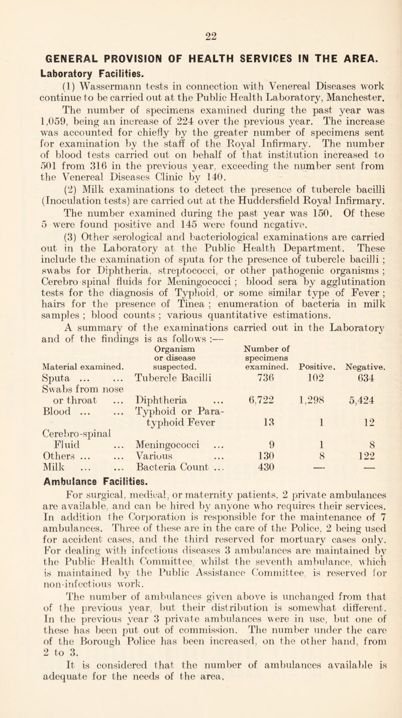 GENERAL PROVISION OF HEALTH SERVICES IN THE AREA. Laboratory Facilities. (1) Wassermann tests in connection with Venereal Diseases work continue to be carried out at the Public Health Laboratory, Manchester. The number of specimens examined during the past year was 1,059, being an increase of 224 over the previous year. The increase was accounted for chiefly by the greater number of specimens sent for examination by the staff of the Royal Infirmary. The number of blood tests carried out on behalf of that institution increased to 501 from 316 in the previous year, exceeding the number sent from the Venereal Diseases Clinic by 140. (2) Milk examinations to detect the presence of tubercle bacilli (Inoculation tests) are carried out at the Huddersfield Royal Infirmary. The number examined during the past year was 150. Of these 5 were found positive and 145 were found negative. (3) Other serological and bacteriological examinations are carried out in the Laboratory at the Public Health Department. These include the examination of sputa for the presence of tubercle bacilli ; swabs for Diphtheria, streptococci, or other pathogenic organisms ; Cerebro spinal fluids for Meningococci ; blood sera by agglutination tests for the diagnosis of Typhoid, or some similar type of Fever ; hairs for the presence of Tinea ; enumeration of bacteria in milk samples ; blood counts ; various quantitative estimations. A summary of the examinations carried out in the Laboratory and of the findings is as follows :— Organism Number of or disease specimens Material examined. suspected. examined. Positive. Negative. Sputa ... Swabs from nose Tubercle Bacilli 736 102 634 or throat Blood ... Diphtheria Typhoid or Para¬ 6,722 1,298 5,424 Cerebro-spinal typhoid Fever 13 1 12 FI uicl Meningococci 9 1 8 Others ... Various 130 8 122 Milk . Bacteria Count ... 430 — — Ambulance Facilities. For surgical, medical, or maternity patients, 2 private ambulances are available, and can be hired by anyone who requires their services. In addition the Corporation is responsible for the maintenance of 7 ambulances. Three of these are in the care of the Police, 2 being used for accident cases, and the third reserved for mortuary cases only. For dealing with infectious diseases 3 ambulances are maintained by the Public Health Committee, whilst the seventh ambulance, which is maintained by the Public Assistance Committee is reserved for non-infectious work. The number of ambulances given above is unchanged from that of the previous year, but their distribution is somewhat different. In the previous year 3 private ambulances were in use, but one of these has been put out of commission. The number under the care of the Borough Police has been increased, on the other hand, from 2 to 3. It is considered that the number of ambulances available is adequate for the needs of the area,