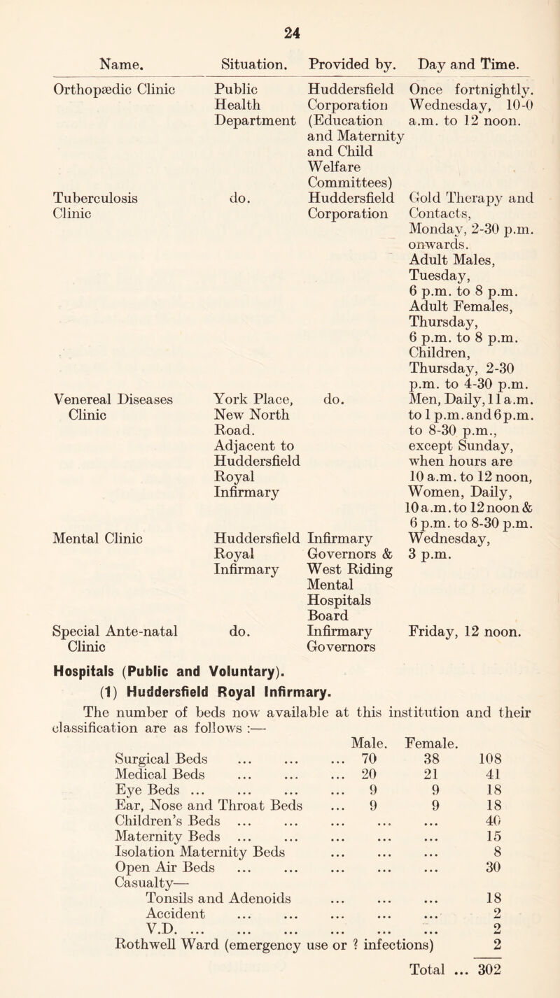 Name. Situation. Provided by. Day and Time. Orthopaedic Clinic Public Health Department Huddersfield Corporation (Education and Maternity and Child Welfare Committees) Once fortnightly. Wednesday, 10-0 a.m. to 12 noon. Tuberculosis Clinic do. Huddersfield Corporation Gold Therapy and Contacts, Monday, 2-30 p.m. onwards. Adult Males, Tuesday, 6 p.m. to 8 p.m. Adult Females, Thursday, 6 p.m. to 8 p.m. Children, Thursday, 2-30 p.m. to 4-30 p.m. Venereal Diseases Clinic York Place, New North Road. Adjacent to Huddersfield Royal Infirmary do. Men, Daily, 11 a.m. to 1 p.m.and6p.m. to 8-30 p.m., except Sunday, when hours are 10 a.m. to 12 noon, Women, Daily, 10 a.m. to 12 noon & 6 p.m. to 8-30 p.m. Mental Clinic Huddersfield Royal Infirmary Infirmary Governors & West Riding Mental Hospitals Board Wednesday, 3 p.m. Special Ante-natal Clinic do. Infirmary Governors Friday, 12 noon. Hospitals (Public and Voluntary). (1) Huddersfield Royal Infirmary. The number of beds now available at this institution and their classification are as follows :— Surgical Beds Male. Female. 70 38 108 Medical Beds 20 21 41 Eye Beds ... 9 9 18 Ear, Nose and Throat Beds 9 9 18 Children’s Beds • • • • • • 40 Maternity Beds • • * • • • 15 Isolation Maternity Beds • • • • • • 8 Open Air Beds • • • • • • 30 Casualty— Tonsils and Adenoids • • • • • • 18 Accident • • • • • • 2 V D ▼ • j—^ • ••• ••• ••• ••• • • • • • • 9 Rothwell Ward (emergency use or ? infections) 2 Total ... 302