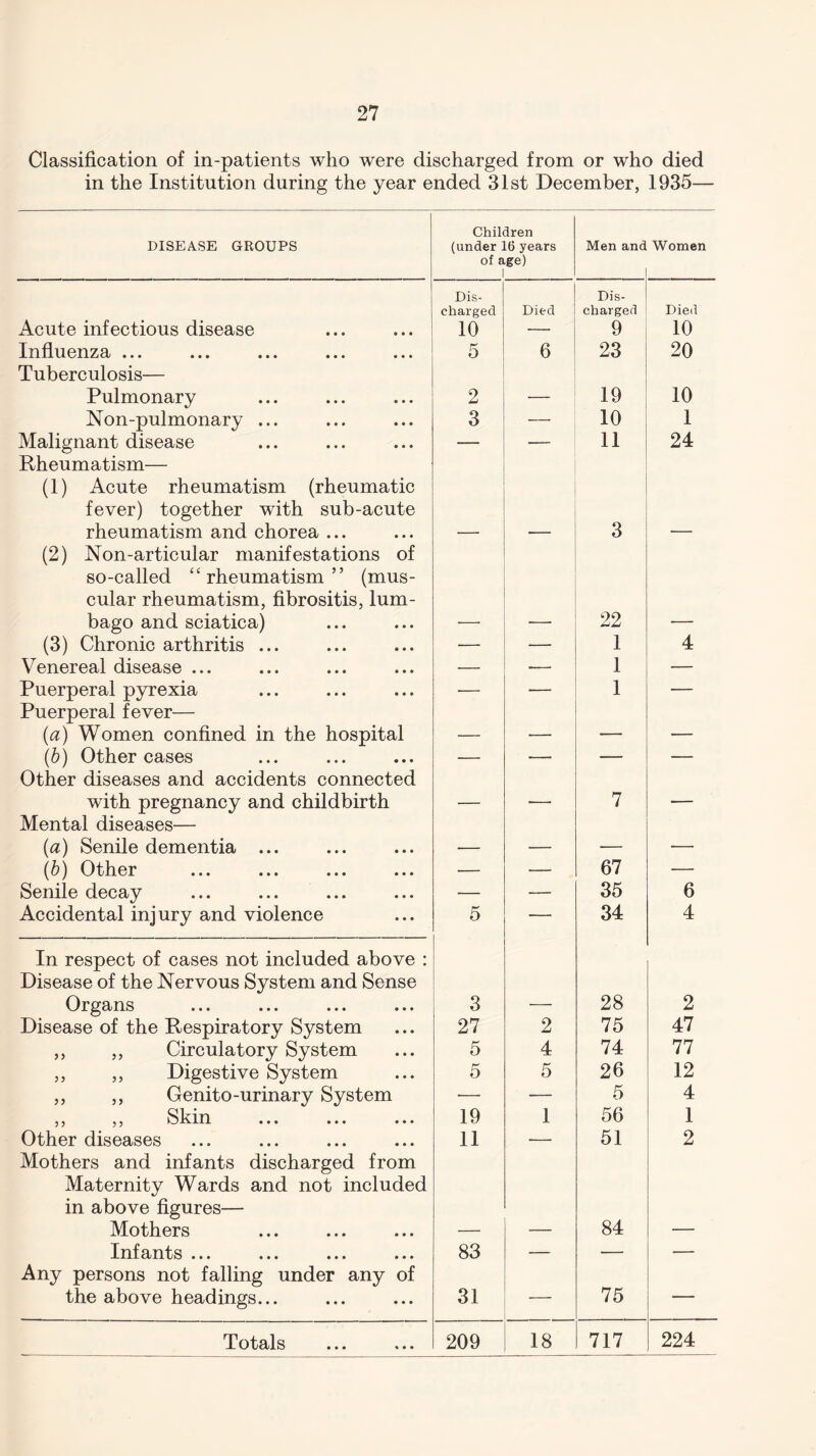 Classification of in-patients who were discharged from or who died in the Institution during the year ended 31st December, 1935— DISEASE GROUPS Children (under 16 years of age) 1 Men and Women I Acute infectious disease Dis¬ charged 10 Died Dis¬ charged 9 Died 10 Influenza ••• • • • ••• ••• • • • 5 6 23 20 Tuberculosis— Pulmonary 2 _ 19 10 Non-pulmonary ... 3 — 10 1 Malignant disease — — 11 24 Rheumatism— (1) Acute rheumatism (rheumatic fever) together with sub-acute rheumatism and chorea ... — — 3 •— (2) Non-articular manifestations of so-called “rheumatism” (mus¬ cular rheumatism, fibrositis, lum- bago and sciatica) —• — 22 — (3) Chronic arthritis ... — •— 1 4 Venereal disease ... •— — 1 — Puerperal pyrexia — — 1 — Puerperal fever— (a) Women confined in the hospital —- — — — (b) Other cases — — — — Other diseases and accidents connected with pregnancy and childbirth — — 7 — Mental diseases— (a) Senile dementia ... — — — — (b) Other — — 67 — Senile decay ... ... ... — — 35 6 Accidental injury and violence 5 — 34 4 In respect of cases not included above : Disease of the Nervous System and Sense Organs 3 — 28 2 Disease of the Respiratory System 27 2 75 47 ,, ,, Circulatory System 5 4 74 77 ,, ,, Digestive System 5 5 26 12 ,, ,, Genito-urinary System — — 5 4 ^ ^ j y Skin ••• ••• ••• 19 1 56 1 Other diseases 11 — 51 2 Mothers and infants discharged from Maternity Wards and not included in above figures— Mothers — ■— 84 — Infants ... 83 — — — Any persons not falling under any of the above headings... 31 — 75 — Totals 209 18 717 224