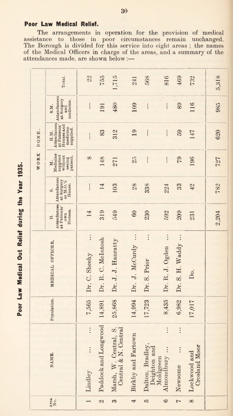 Poor Law Medical Out Relief during the Year 1935. Poor Law Medical Relief. The arrangements in operation for the provision of medical assistance to those in poor circumstances remain unchanged. The Borough is divided for this service into eight areas ; the names of the Medical Officers in charge of the areas, and a summary of the attendances made, are shown below :— H d O ft w o £ o Eh S w co <D >> O 0) a <d c C3 Mrrt’r; 13 ^ c.2 ss-g « M s 03 - <U 03 'O o . c a ft ts ® n3 43 KP <D £X| - ®rri m '5 ■“ tt) ft «D ft ft Soft ■*” o a s ^ dffi a CO CM d id r-H 00 CO 05 CM 00 CM id r-H d CO ^H CO CO r-H CM 10 00 d t ■CO »s 10 05 o 00 d 05 o 05 00 CO 10 00 05 CO CM 05 I 1 ®5 t- O 1 00 r-H 1 d d CM CO ^H CO v ft +3 u 3 •0 33 ° i >3 S*- « | S* s * S ® ft 02 CO <D O C c3 nd § co S-e <3 « So S n d o w CD ® M O C G cS 0> ft '43 G o3 ® CL « -*« <3 cfl CO a> CD g o d ft3 H O *H fc< fc o J <1 0 HH Q H S c o 3 ft o ft 00 00 d r> cm xo CM 05 I> CO 05 d CO o 00 CM OO CO CO d CM CM CO CO CM Tin d 0 0 m -d to O -ft 0! O K*l -ft -ft eg ft 0 eg « d ft 3 O o d Ph ft o • rH ft Ph d 3 <0 d bD O d A d 0 eg w OQ O A • ft A ft A ft A • ft A ft A ft A ft A 10 r-H 00 d CO XO CM co 05 co 05 CM CO 00 r-H XO 00 00 05 L d 05 0 t- d 10 d 00 CO CM H <3 d 0 d d d o o £ bD d o A d d eg 44 o o d d eg A CO eg ft -ft d 0 O eg ft ~ -ft d 0 O £ ft A d CO 0) 330 d £ o -ft ft eg A d d eg K*~> rO 44 ft • 1—1 A ►>>d 5 d eg d eg ft a d o -ft d 0 0 ft d ft o d o is b,40 d o '0 o o o <e o -ft 0 a o CC 0 d o d d eg O 44 £ § 44 2 CM I> CM 00 I- 05 05 O 0 CM 05 rH d F—1 d CO CO 05 O co O CO d CM id CM CM cy CM • • • • c« • 4) O 5* CM CO d 10 CO 00