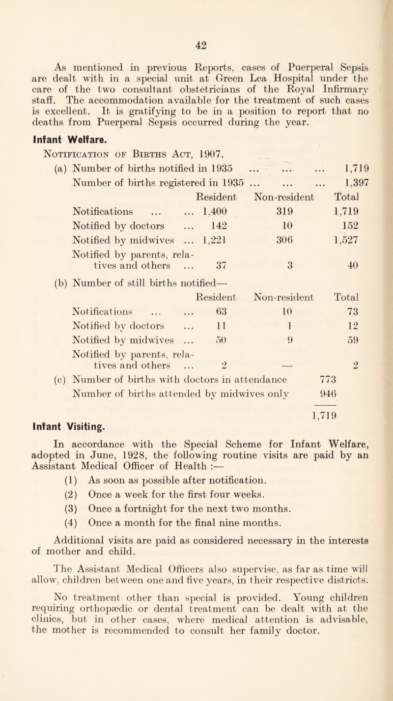 As mentioned in previous Reports, cases of Puerperal Sepsis are dealt with in a special unit at Green Lea Hospital under the care of the two consultant obstetricians of the Royal Infirmary staff. The accommodation available for the treatment of such cases is excellent. It is gratifying to be in a position to report that no deaths from Puerperal Sepsis occurred during the year. Infant Welfare. Notification of Births Act, 1907. (a) Number of births notified in 1935 ... ... ... 1,719 Number of births registered in 1935 ... ... ... 1,397 Resident Non-resident Total Notifications 1,400 319 1,719 Notified by doctors 142 10 152 Notified by midwives ... 1,221 306 1,527 Notified by parents, rela¬ tives and others 37 3 40 (b) Number of still births notified—■ Resident Non-resident Total Notifications 63 10 73 Notified bv doctors t/ 11 1 12 Notified by midwives ... 50 9 59 Notified by parents, rela¬ tives and others 2 _ 2 (c) Number of births with doctors in attendance 773 Number of births attended by midwives only 946 1,719 Infant Visiting. In accordance with the Special Scheme for Infant Welfare, adopted in June, 1928, the following routine visits are paid by an Assistant Medical Officer of Health :— (1) As soon as possible after notification. (2) Once a week for the first four weeks. (3) Once a fortnight for the next two months. (4) Once a month for the final nine months. Additional visits are paid as considered necessary in the interests of mother and child. The Assistant Medical Officers also supervise, as far as time will allow, children between one and five years, in their respective districts. No treatment other than special is provided. Young children requiring orthopaedic or dental treatment can be dealt with at the clinics, but in other cases, where medical attention is advisable, the mother is recommended to consult her family doctor.