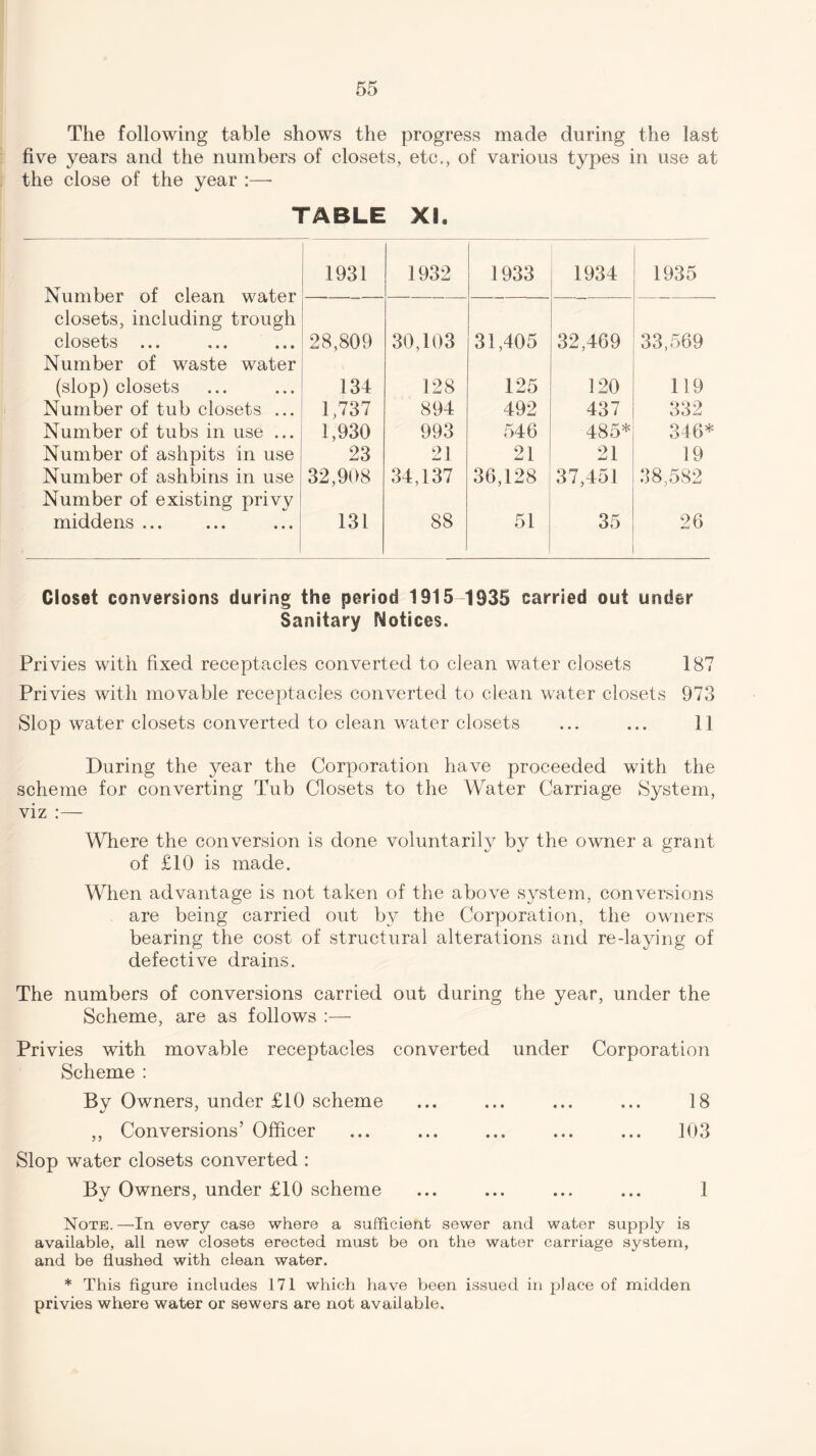 The following table shows the progress made during the last five years and the numbers of closets, etc., of various types in use at the close of the year :— TABLE XL Number of clean water closets, including trough 1931 1932 1933 1934 1935 28,809 30,103 31,405 32,469 33,569 closets ... Number of waste water (slop) closets 134 128 125 120 119 Number of tub closets ... 1,737 894 492 437 332 Number of tubs in use ... 1,930 993 546 485* 346* Number of ashpits in use 23 21 21 91 wl 19 Number of ashbins in use Number of existing privy 32,908 34,137 36,128 37,451 38,582 middens ... 131 88 51 35 26 Closet conversions during the period 1915 1935 carried out under Sanitary Notices. Privies with fixed receptacles converted to clean water closets 187 Privies with movable receptacles converted to clean water closets 973 Slop water closets converted to clean water closets ... ... 11 During the year the Corporation have proceeded with the scheme for converting Tub Closets to the Water Carriage System, viz :— Where the conversion is done voluntarily by the owner a grant of £10 is made. When advantage is not taken of the above system, conversions are being carried out bv the Corporation, the owners bearing the cost of structural alterations and re-laying of defective drains. The numbers of conversions carried out during the year, under the Scheme, are as follows :— Privies with movable receptacles converted under Corporation Scheme : By Owners, under £10 scheme ... ... ... ... 18 ,, Conversions’ Officer ... ... ... ... ... 103 Slop water closets converted : Bv Owners, under £10 scheme ... ... ... ... 1 Note.—In every case where a sufficient sewer and water supply is available, all new closets erected must be on the water carriage system, and be flushed with clean water. * This figure includes 171 which have been issued in place of midden privies where water or sewers are not available.