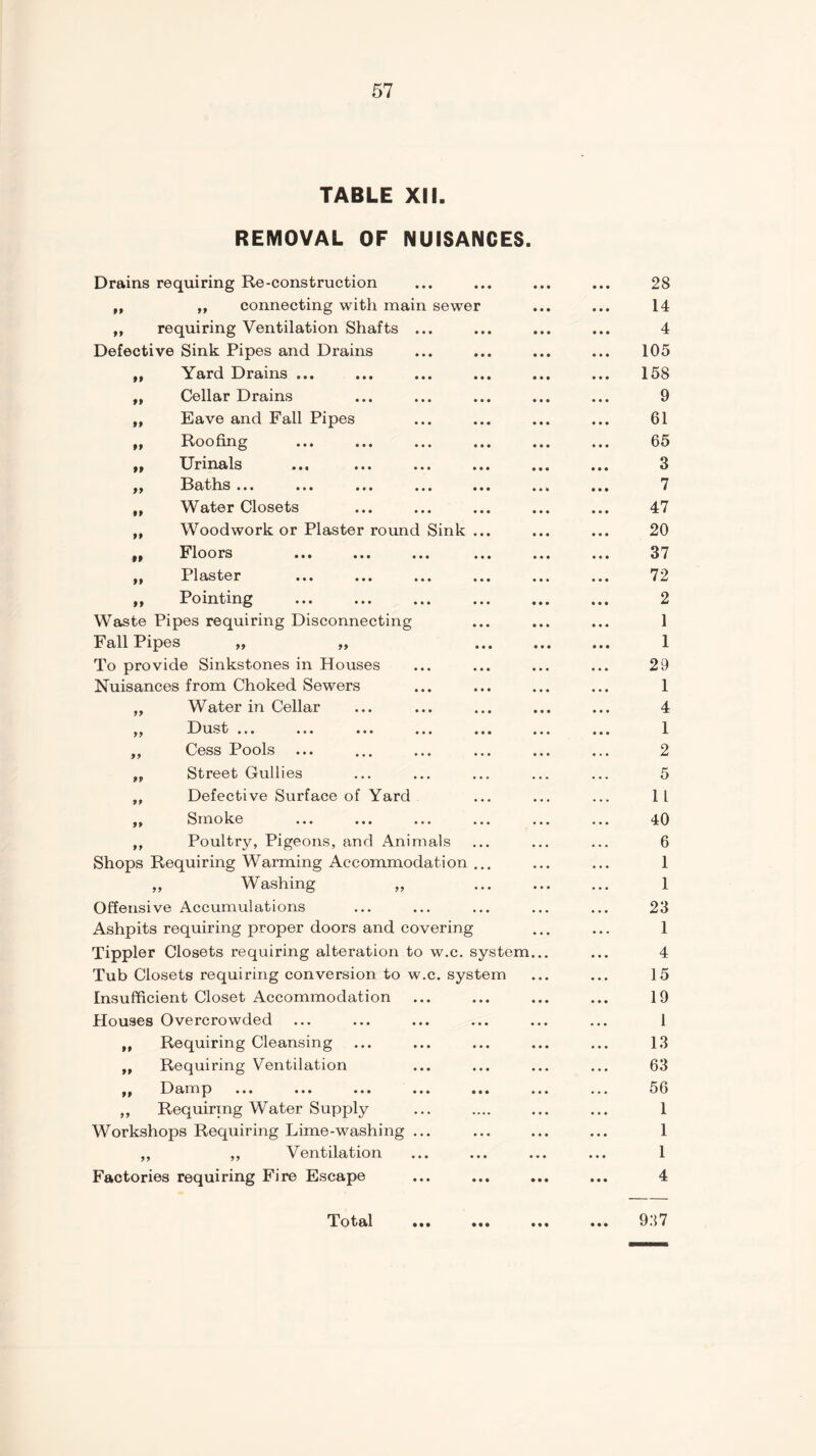 TABLE XII. REMOVAL OF NUISANCES. Drains requiring Re-construction ,, „ connecting with main sewer „ requiring Ventilation Shafts ... Defective Sink Pipes and Drains Yard Drains ... Cellar Drains Eave and Fall Pipes Roofing Urinals Baths ... ... ... ... .. Water Closets Woodwork or Plaster round Sink .. Floors ... ... ... .. Plaster ... ... ... .. Pointing Waste Pipes requiring Disconnecting Fall Pipes „ „ To provide Sinkstones in Houses Nuisances from Choked Sewers „ Water in Cellar ,, Dust ... ,, Cess Pools ,, Street Gullies ,, Defective Surface of Yard ,, Smoke ,, Poultry, Pigeons, and Animals Shops Requiring Warming Accommodation ... „ Washing „ Offensive Accumulations Ashpits requiring proper doors and covering Tippler Closets requiring alteration to w.c. system Tub Closets requiring conversion to w.c. system Insufficient Closet Accommodation Houses Overcrowded „ Requiring Cleansing ,, Requiring Ventilation „ Damp ,, Requiring Water Supply Workshops Requiring Lime-washing ,, ,, Ventilation Factories requiring Fire Escape Total 28 14 4 105 158 9 61 65 3 7 47 20 37 72 2 1 1 29 1 4 1 2 5 11 40 6 1 1 23 1 4 15 19 1 13 63 56 1 1 1 4 937