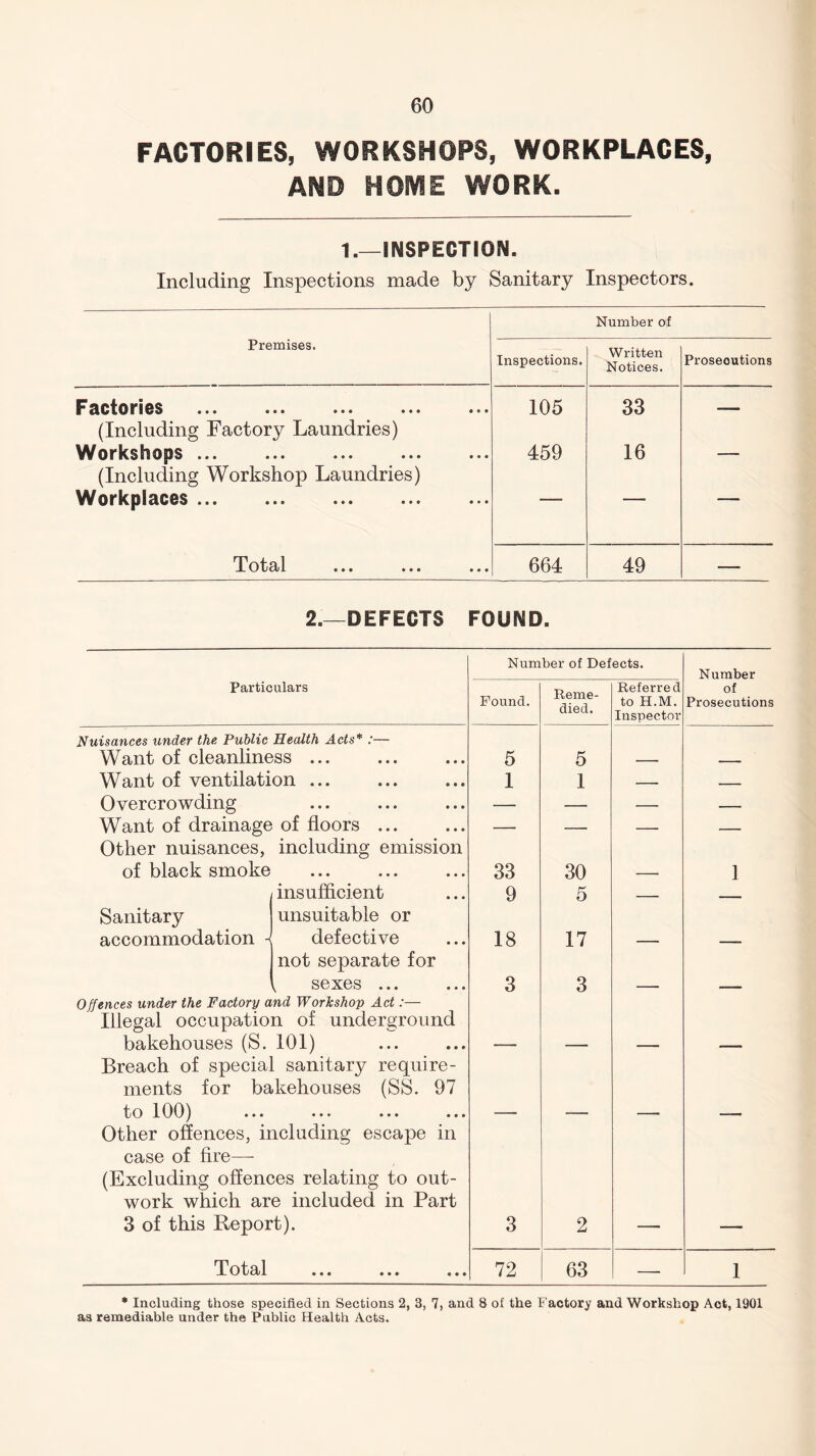 FACTORIES, WORKSHOPS, WORKPLACES, AND HOME WORK. 1.—INSPECTION. Including Inspections made by Sanitary Inspectors. Premises. Inspections. Number of Written Notices. Proseoutions Factories • •• ••• ••• ••• • 105 33 - (Including Factory Laundries) Workshops ... 459 16 — (Including Workshop Laundries) Workplaces. Tot)9/l ••• ••• ••• 664 49 —— 2.—DEFECTS FOUND. Number of Defects. Number Particulars Found. Reme¬ died. Referred to H.M. Inspector of Prosecutions Nuisances under the Public Health Acts* :— Want of cleanliness ... 5 5 Want of ventilation ... 1 1 — Overcrowding • • • • • * ••• — — — — Want of drainage of floors ... — — — — Other nuisances, of black smoke including emission • • • ••• ••• 33 30 1 insufficient 9 5 _ - Sanitary accommodation - unsuitable or defective 18 17 not separate for , sexes ... 3 3 Offences under the Factory and Workshop Act:— Illegal occupation of underground bakehouses (S. 101) Breach of special sanitary require¬ ments for bakehouses (SS. 97 tolOO) ... ... ... ... Other offences, including escape in case of fire— (Excluding offences relating to out¬ work which are included in Part 3 of this Report). 3 2 Total • • • ••• ••• 72 63 -- 1 * Including those specified in Sections 2, 3, 7, and 8 of the Factory and Workshop Act, 1901 as remediable under the Public Health Acts.