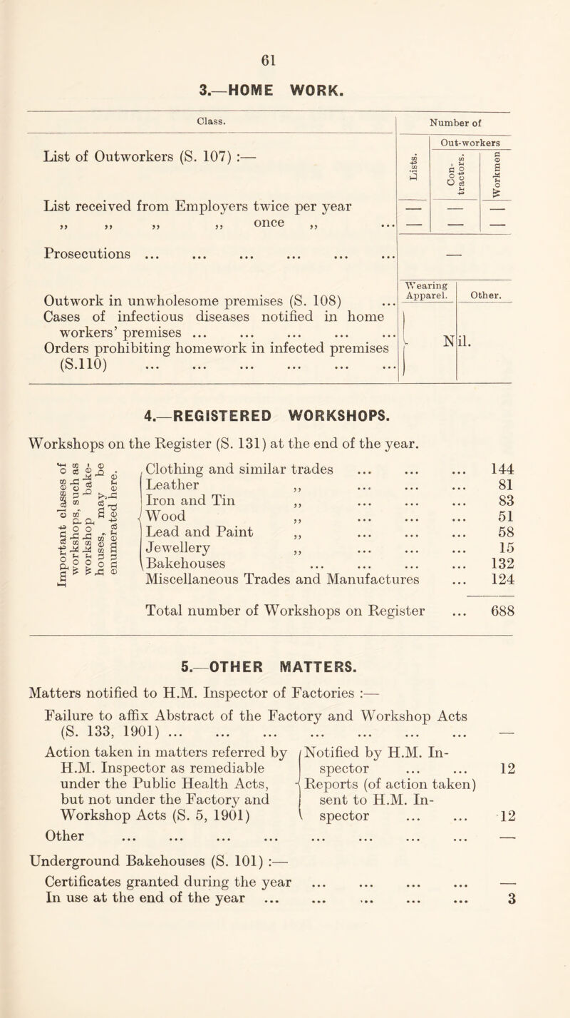 3.—HOME WORK. Class. Number of List of Outworkers (S. 107) :— List received from Employers twice per year )> >> once ,, Prosecutions ... Lists. Out-workers Con¬ tractors. Workmen — - . Outwork in unwholesome premises (S. 108) Cases of infectious diseases notified in home workers’ premises ... Orders prohibiting homework in infected premises ( S .110) ... ... ... ... ... .. Wearing Apparel. Other. N il. 4.—REGISTERED WORKSHOPS. Workshops on the Register (S. 131) at the end of the year CD CD 0 P 0 g © o 0) p- a ! & £ «r S a Sh O < Clothing and similar trades 144 Leather 9 9 • • * • • • 81 Iron and Tin )) . . • • • • 83 Wood 9 9 * * * * * * 51 Lead and Paint 99 * * # * * * 58 Jewellery 99 * * * * * * 15 Bakehouses • •• ••• ••• ... 132 Miscellaneous Trades and Manufactures ... 124 Total number of Workshops on Register ... 688 5.—OTHER MATTERS. Matters notified to H.M. Inspector of Factories :— Failure to affix Abstract of the Factory and Workshop Acts ^ S. 13 3 j 1 9 01)... ... ... ... ... ... ... Action taken in matters referred by /Notified by H.M. In- H.M. Inspector as remediable spector ... ... 12 under the Public Health Acts, i Reports (of action taken) but not under the Factory and sent to H.M. In- Workshop Acts (S. 5, 1901) v spector ... ... 12 Other Underground Bakehouses (S. 101) :— Certificates granted during the year In use at the end of the year 3