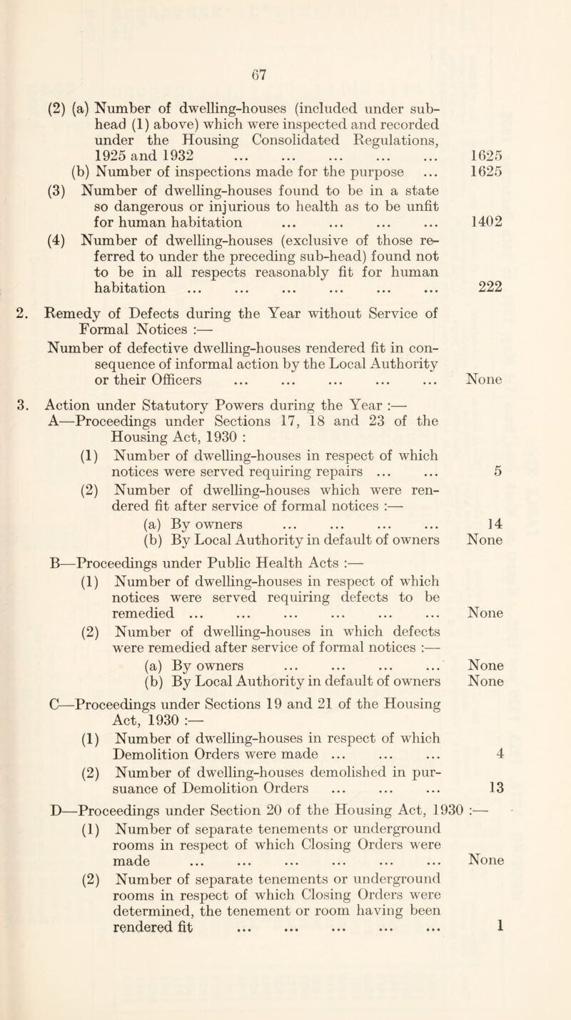 (2) (a) Number of dwelling-houses (included under sub¬ head (1) above) which were inspected and recorded under the Housing Consolidated Regulations, 1925 and 1932 . 1625 (b) Number of inspections made for the purpose ... 1625 (3) Number of dwelling-houses found to be in a state so dangerous or injurious to health as to be unfit for human habitation ... ... ... ... 1402 (4) Number of dwelling-houses (exclusive of those re¬ ferred to under the preceding sub-head) found not to be in all respects reasonably fit for human habitation ... ... ... ... ... ... 222 2. Remedy of Defects during the Year without Service of Formal Notices :— Number of defective dwelling-houses rendered fit in con¬ sequence of informal action by the Local Authority or their Officers ... ... ... ... ... None 3. Action under Statutory Powers during the Year :— A—Proceedings under Sections 17, 18 and 23 of the Housing Act, 1930 : (1) Number of dwelling-houses in respect of which notices were served requiring repairs ... ... 5 (2) Number of dwelling-houses which were ren¬ dered fit after service of formal notices :— (a) By owners ... ... ... ... 14 (b) By Local Authority in default of owners None B—Proceedings under Public Health Acts :— (1) Number of dwelling-houses in respect of which notices were served requiring defects to be remedied ... ... ... ... ... ... None (2) Number of dwelling-houses in which defects w^ere remedied after service of formal notices :— (a) By owners ... ... ... ... None (b) By Local Authority in default of owners None C—Proceedings under Sections 19 and 21 of the Housing Act, 1930 :— (1) Number of dwelling-houses in respect of which Demolition Orders were made ... ... ... 4 (2) Number of dwelling-houses demolished in pur¬ suance of Demolition Orders ... ... ... 13 D—Proceedings under Section 20 of the Housing Act, 1930 :— (1) Number of separate tenements or underground rooms in respect of which Closing Orders were made ... ... ... ... ... ... None (2) Number of separate tenements or underground rooms in respect of which Closing Orders were determined, the tenement or room having been rendered fit ... ... ••• ... 1