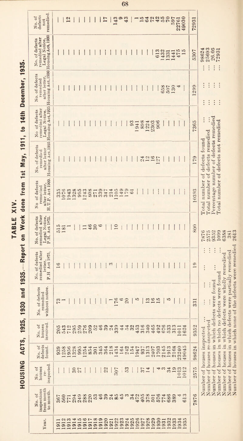 TABLE XIV. HOUSING ACTS, 1925, 1930 and 1935.—Report on Work done from 1st May, 1911, to 14th December, 1935. “-4 2 <d <D 2 S O £ ® cd <D ^ <v c S o ~co © 05 .2*1 -3 -M _, be j = ffi >OI> o cq H co oq i-h i—i no no 05 o o co _ „G5 o _i 5-1 —i «4-t C J-l 6 0) 0) ^ H  b£ co cd O O w 00 h1 O ^ iO C CO 10 03 S-q <D 4^ (D (N Oi «+— (D 0) C £ O «! rc Qd be be X 'A d 0 W »c a.3 CN 03 S^l « rg'-gii «+-( rH Jh O £ ~ © © qj * H-t ci be J3 03 3 O ffi CO H GO rH CO CD 05^0000 r—* 1—h 04 ^ (M CO h <M r-H r-H (M cn 05 «t-q QJ -H ® ~ o « ^ oj —> <! G >4 . O C «n, ®-wn £ »OCDCOOO»OCOaO'-H05l'-T^l0 0505—I COODCOffidCONMMNHHfH -2 ® O 43 © C3 H3 o 'O . a 56 £« © iO V tr- ^ GO Z o 731 bJOrH © HH ^Ph >0 r-H iO CO CD O CD ^ CO 05 05 IO CD |-~ 05 I co C5 CO c c o GO iS a) 10 os £ -d -S'g «•§ «© I I I I I I I I I 0 £ W —1 1 1 1 1 1 1 1 1 1 2 ^ 05 CD (T> ■+= 5 S^>d •D a) o aid c ^ 0) +. o£ § o CO t'* I I I I I I I CD CD O 1 0 I CO CO 1C | 10 1 II II 1 II II 1- oq 1 1 F—H r-H r-H 1 III CO CO «- CD ^ o © ® 03 > 6 2 O »0C0(M»0 05CD05<MCD05^05TtTMMC0CDO»0<MCDC0C0i-iTjH OTfr.aiC^OOTfCOOCO^iCCOiOp-'tDDt'COpHHiM M 10 Cl M (M Cl CO tT CO' CO -tfl CD 10 CO o CD 0 • ® s C 53 >© ® o ©OOCDQOiOT^^rHlO^QO^-MM'ft^r'-CCt'COlOCOQOO'O MlOiOClffiOlOO^CDrHCOCD-a’lOTfCO - © O Tt< CO r* H O5(MO5C0O5Cq00C0C0C0<M'^‘-H<M>—1 © a CO T*i t' r-1 05 >—!<MO *—4 r-H n—H p-H 4-H —4 hH Oq r—1 Oq r-H Oq CO 05 oq oq n© CO 05 T#< oq CD CO 05 *4—1 03 o © 03 id 03 I 1 I O r- | | 1 1 ^ 1 l CO 1 1 0 T* I rfi co 05 co oq 10 • 0 I I | co oi 1 1 1 1 oq 1 O 1 10 1 1 CO — | CO r-H I-H r-H t> <d ^ Oq 03 co O O i-H r-H 10 01 03 H-H G C- ■g.2 o .t a O <D _, A Jo C 5-1 T)i©OOOCOCO©T)(IO»CCO^©qiOCOHCDT)<CO©Tf05 ^-*>co©qiOTt<co©qoO'rt< coi^oi>ot^i>oooo r-i Ttt-^COlOlOt'COCO CD t- o CD CD 05 -rt* - co o ©q ©i ©q ©q CD l> 00 54 c3 CD >—icqco^iocoi>(X)©o-i©ico^iocd^oo©Oi-i©icotHo HHrHrHr4rHHr-(r4©|fq©|«©l©|©l©q©a©qCOCOrtCOCOCO 05050505050505050505050505050505050505050505050505 _I _J _i _J _1 J . 4 _J J __4 r)(CO)OH ©q 05 O co CD CD • 05 GO IO ^ ©q 05 ©q ^ t- U t4 © © X> -O CD IO ©1 05 GO r—t CO t'* 1-0 05 UC 00 X 1C CO O CO CO CD ©q 051—i cd ©q rC .z, © © H T3 D D O ^1-4 © © 03 +5) © © © -r5 © S r-l © d J 3 >■ O d3 <4-4 O © rd fH > © ^ > © ^ f4 cc © -M fe; © ^ ® M t. © © H- >- © 0 (/j d- © © ’d © rC © w O d -P O O © '“D cd.B ^ ce • ^ fl « rH f— • rH CD 03 CC © © © CD CD CD d d c o o © d d -d -d o © f-1 © £ CD -P © © t+4 © Oj © d c d © © & 5 & EJ d o . dd-d •s.a.a.s CD CD CD 03 © © © © CD 03 03 03 d d d jo c o o c rd -d -d dP o o o o o o o p p P p U P P ©©©©©©© ddddddd 3333333 d d d d d d d