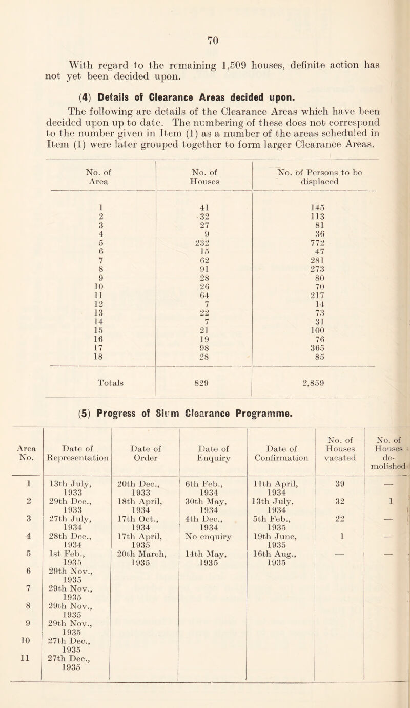 With regard to the remaining 1,509 houses, definite action has not yet been decided upon. (4) Details of Clearance Areas decided upon. The following are details of the Clearance Areas which have been decided upon up to date. The numbering of these does not correspond to the number given in Item (1) as a number of the areas scheduled in Item (1) were later grouped together to form larger Clearance Areas. No. of Area No. of Houses No. of Persons to be displaced 1 41 145 2 32 113 3 27 81 4 9 36 5 232 772 6 15 47 7 62 281 8 91 273 9 28 80 10 26 70 11 64 217 12 7 14 13 22 73 14 7 31 15 21 100 16 19 76 17 98 365 18 28 85 Totals 829 2,859 (5) Progress of Sli m Clearance Programme. Area No. Date of Representation Date of Order Date of Enquiry Date of Confirmation No. of Houses vacated No. of Houses de¬ molished 1 13th July, 1933 20th Dec., 1933 6th Feb., 1934 11th April, 1934 39 — 2 29th Dec., 1933 18th April, 1934 30th May, 1934 13th July, 1934 32 1 3 27th July, 1934 17th Oct., 1934 4th Dec., 1934 5th Feb., 1935 22 — 4 28th Dec., 1934 17th April, 1935 No enquiry 19th June, 1935 1 — 5 6 7 8 9 10 11 1st Feb., 1935 29th Nov., 1935 29th Nov., 1935 29th Nov., 1935 29th Nov., 1935 27th Dec., 1935 27th Dec., 1935 20th March, 1935 14th May, 1935 16th Aug., 1935