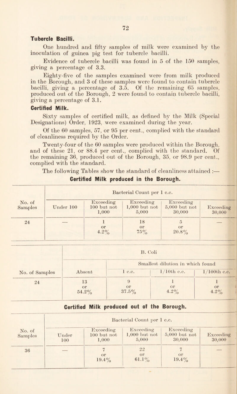 Tubercle Bacilli. One hundred and fifty samples of milk were examined by the inoculation of guinea pig test for tubercle bacilli. Evidence of tubercle bacilli was found in 5 of the 150 samples, giving a percentage of 3.3. Eighty-five of the samples examined were from milk produced in the Borough, and 3 of these samples were found to contain tubercle bacilli, giving a percentage of 3.5. Of the remaining 65 samples, produced out of the Borough, 2 were found to contain tubercle bacilli, giving a percentage of 3.1. Certified Milk. Sixty samples of certified milk, as defined by the Milk (Special Designations) Order, 1923, were examined during the year. Of the 60 samples, 57, or 95 per cent., complied with the standard of cleanliness required by the Order. Twenty-four of the 60 samples were produced within the Borough, and of these 21, or 88.4 per cent., complied with the standard. Of the remaining 36, produced out of the Borough, 35, or 98.9 per cent., complied with the standard. The following Tables show the standard of cleanliness attained :— Certified Milk produced in the Borough. Bacterial Count per L c.c. No. of Exceeding Exceeding Exceeding Samples Under 100 100 but not 1,000 but not 5,000 but not Exceeding 1,000 5,000 30,000 30,000 24 — 1 18 5 — or or or 4-2% 75% 20.8% No. of Samples B. Coli Absent Smallest dilution in which found 1 c.c. l/10th c.c. l/100th c.c. 24 13 9 1 1 or or or or 54.2% 37.5% 4.2% 4.2% Certified Milk produced out of the Borough. No. of Samples Bacterial Count per 1 c.c. Under 100 Exceeding 100 but not 1,000 Exceeding 1,000 but not 5,000 Exceeding 5,000 but not 30,000 Exceeding 30,000 36 — 7 22 7 — or or or 19.4% 61.1% 19.4%