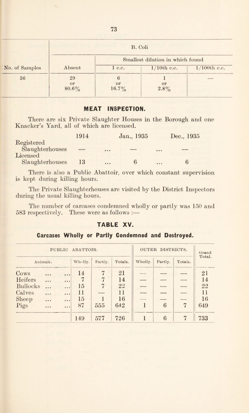 No. of Samples B. Coli Absent Smallest dilution in which found 1 c.c. l/10th c.c. l/100th c.c. 36 29 6 1 — or or or 80.6% 16.7% 2.8% MEAT INSPECTION. There are six Private Slaughter Houses in the Borough and one Knacker’s Yard, all of which are licensed. 1914 Jan., 1935 Dec., 1935 Registered Slaughterhouses — ... — ... — Licensed Slaughterhouses 13 ... 6 ... 6 There is also a Public Abattoir, over which constant supervision is kept during killing hours. The Private Slaughterhouses are visited by the District Inspectors during the usual killing hours. The number of carcases condemned wholly or partly was 150 and 583 respectively. These were as follows :— TABLE XV. Carcases Wholly or Partly Condemned and Destroyed. PUBLIC ABATTOIR. OUTER DISTRICTS. Grand Total. Animals. Wholly. Partly. Totals. Wholly. Partly. Totals. Cows 14 7 21 — — — 21 Heifers 7 7 14 — — — 14 Bullocks ... 15 7 22 — — — 22 Calves 11 — 11 — —- — 11 Sheep 15 1 16 — — — 16 Pigs . 87 555 642 1 6 7 649 149 577 726 1 6 7 733