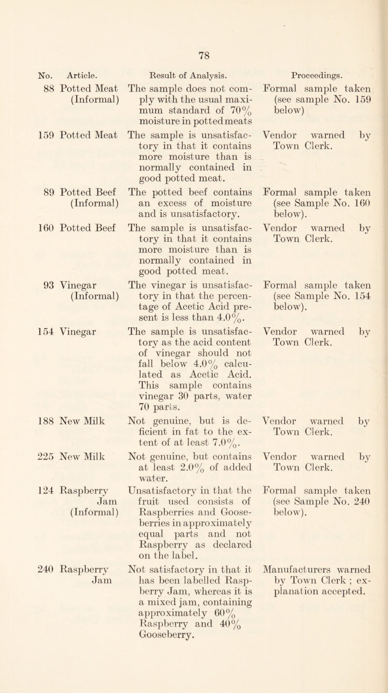 No. Article. 88 Potted Meat (Informal) 159 Potted Meat 89 Potted Beef (Informal) 160 Potted Beef 93 Vinegar (Informal) 154 Vinegar 188 New Milk 225 New Milk 124 Raspberry Jam (Informal) 240 Raspberry Jam Result of Analysis. The sample does not com¬ ply with the usual maxi¬ mum standard of 70% moisture in potted meats The sample is unsatisfac¬ tory in that it contains more moisture than is normally contained in good potted meat. The potted beef contains an excess of moisture and is unsatisfactory. The sample is unsatisfac¬ tory in that it contains more moisture than is normally contained in good potted meat. The vinegar is unsatisfac¬ tory in that the percen¬ tage of Acetic Acid pre¬ sent is less than 4.0%. The sample is unsatisfac¬ tory as the acid content of vinegar should not fall below 4.0% calcu¬ lated as Acetic Acid. This sample contains vinegar 30 parts, water 70 parts. Not genuine, but is de¬ ficient in fat to the ex¬ tent of at least 7.0%. Not genuine, but contains at least 2.0% of added water. Unsatisfactory in that the fruit used consists of Raspberries and Goose¬ berries in approximately equal parts and not Raspberry as declared on the label. Not satisfactory in that it has been labelled Rasp¬ berry Jam, whereas it is a mixed jam, containing approximately 60% Raspberry and 40% Gooseberry. Proceedings. Formal sample taken (see sample No. 159 below) Vendor warned by Town Clerk. Formal sample taken (see Sample No. 160 below). Vendor warned by Town Clerk. Formal sample taken (see Sample No. 154 below). Vendor warned by Town Clerk. V endor warned by Town Clerk. Vendor warned by Town Clerk. Formal sample taken (see Sample No. 240 below). Manufacturers warned by Town Clerk ; ex¬ planation accepted.