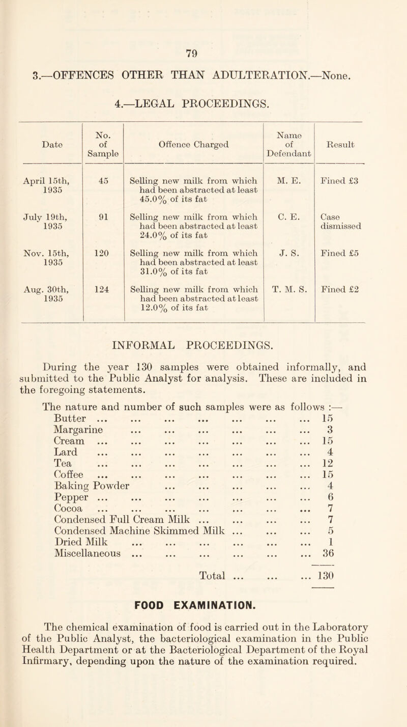 3.—OFFENCES OTHER THAN ADULTERATION.—None. 4.—LEGAL PROCEEDINGS. Date No. of Sample Offence Charged Name of Defendant Result April 15th, 1935 45 Selling new milk from which had been abstracted at least 45.0% of its fat M. E. Fined £3 July 19 th, 1935 91 Selling new milk from which had been abstracted at least 24.0% of its fat C. E. Case dismissed Nov. 15 th, 1935 120 Selling new milk from which had been abstracted at least 31.0% of its fat J. S. Fined £5 Aug. 30th, 1935 124 Selling new milk from which had been abstracted at least 12.0% of its fat T. M. S. Fined £2 INFORMAL PROCEEDINGS. During the year 130 samples were obtained informally, and submitted to the Public Analyst for analysis. These are included in the foregoing statements. The nature and number of such samples were as follows Butter ... ... ... ... ... ... ... 15 Margarine Cream Lard Tea Coffee 3 15 4 12 15 Baking Powder Pepper ... Cocoa ... ... ... ... Condensed Full Cream Milk ... Condensed Machine Skimmed Milk Dried Milk Miscellaneous ... 4 6 7 7 5 1 36 Total 130 FOOD EXAMINATION. The chemical examination of food is carried out in the Laboratory of the Public Analyst, the bacteriological examination in the Public Health Department or at the Bacteriological Department of the Royal Infirmary, depending upon the nature of the examination required.