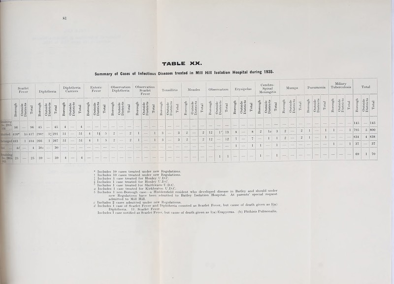 81 TABLE XX. Summary of Gases of Infectious Diseases treated in Mill Hill Isolation Hospital during 1935- — Scarlet Fever Diphtheria Diphtheria Carriers Enteric Fever Observation Diphtheria Observation Scarlet Fever Tonsillitis Measles Observation Erysipelas C Me srebro- 5pinal ningitis Mump s Pn 3umo nia IV Tub II osis Tota Borough Outside Districts Total Borough Outside Districts Total Borough Outside Districts Total Borough Outside Districts Total Borough Outside Districts Total Borough Outside Districts Total rP tuO P o Pi O m Outside Districts | Total Borough Outside Districts | Total Borough Outside Districts Total Borough Outside Districts Total Borough Outside Districts Total Borough Outside Districts T otal Borough Outside Districts Total Borough Outside Districts Total Borough Outside Districts Total Remaining Dec. 29th 96 96 45 45 4 4 _ _ _ _ — — — — — — — — — — — — — — — — — — 145 — 145 Admitted 416* 16 417 290f i++ 291 51 _ 51 4 i§ 5 2 — 2 1 1 3 3 2 — 2 12 i° 13 8 — 8 2 \a 3 2 — 2 i — 1 i i 795 5 800 Discharged 483 1 484 266 i 267 51 — 51 4 i 5 2 — 2 1 1 3 — 3 2 — 2 12 12 7 — 7 — i 1 2 — 2 i 1 834 4 838 Died 4d 4 30c 30 — — — 1 — 1 1 — 1 — — — - 1 1 37 37 Remaining Dec. 28th 1935 25 25 j 39 — 39 4 — 4 i 1 — — — 1 — 1 — — — — _—— — — — — 69 i 70 * Includes 10 eases treated under new Regulations, f Includes 10 cases treated under new Regulations. J Includes 1 case treated for Honley U.D.C. § Includes 1 case treated for Honley U.D.C. ° Includes 1 case treated for Slaithwaite U.D.C. a Includes 1 case treated for Kirkheaton U.D.C. _ _ . , , b Includes 1 non-Borough case—a Huddersfield resident who developed disease in Batley and should under new Regulations have been admitted to Batley Isolation Hospital. At parents special request admitted to Mill Hill. c Includes 2 cases admitted under new Regulations. . .. . d Includes 1 case of Scarlet Fever and Diphtheria counted as Scarlet Fever, but cause of death given as (a) Diphtheria. 11. Scarlet Fever. . .. Includes 1 case notified as Scarlet Fever, but cause of death given as 1(a) Empyema, (b) Phthisis 1 ulmonalis.