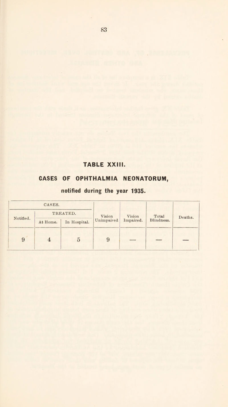 TABLE XXIII. CASES OF OPHTHALMIA NEONATORUM, notified during the year 1935. CASES. Vision Unimpaired Vision Impaired. Total Blindness. Deaths. Notified. TREATED. At Home. In Hospital. 9 4 5 9 — —