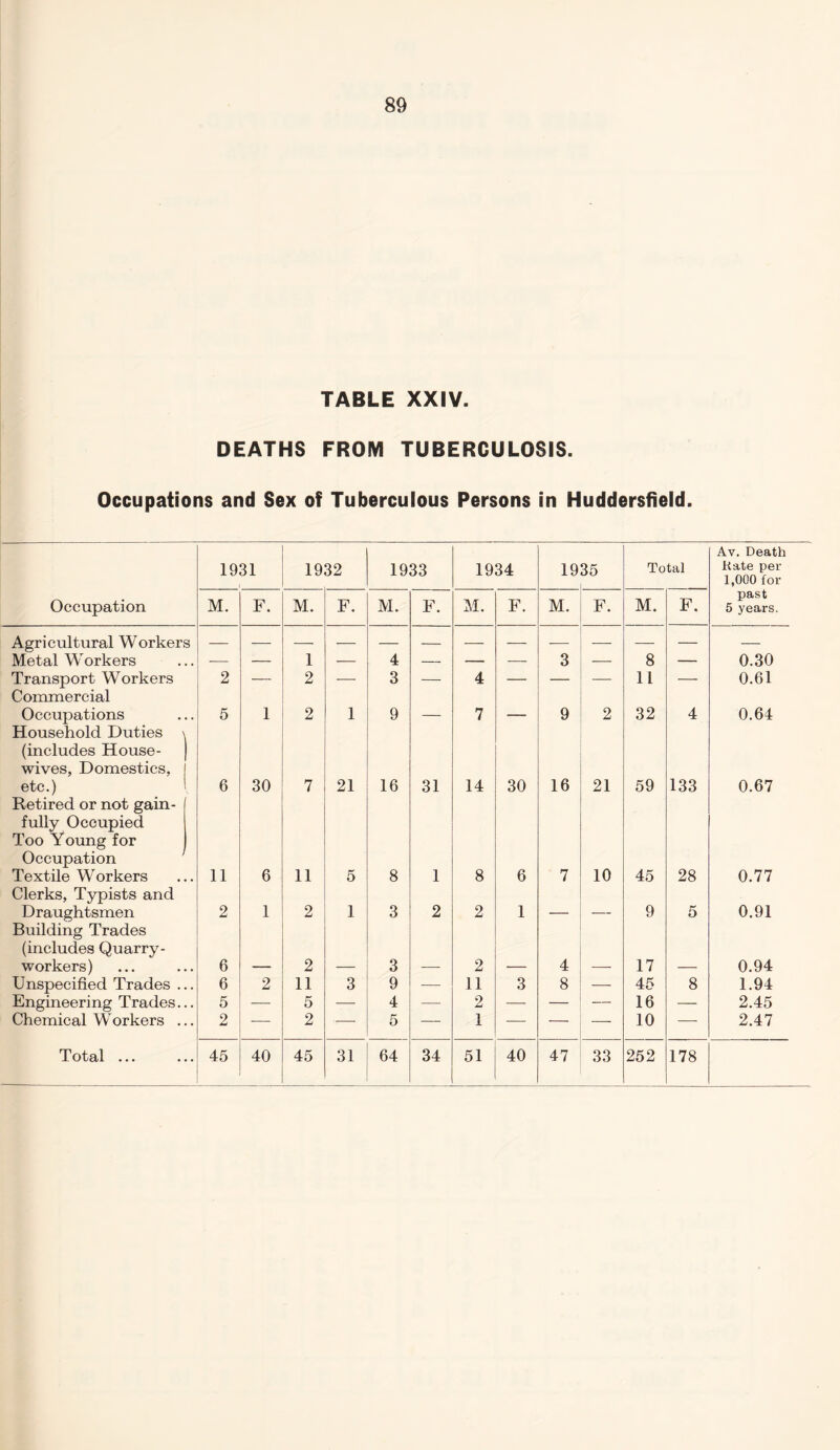 TABLE XXIV. DEATHS FROM TUBERCULOSIS. Occupations and Sex of Tuberculous Persons in Huddersfield. 1931 1932 1933 1934 19 35 Total Av. Death Kate per 1,000 for Occupation M. F. M. F. M. F. M. F. M. F. M. F. past 5 years. Agricultural Workers Metal Workers • — — 1 -— 4 — — — 3 -—- 8 — 0.30 Transport Workers 2 — 2 —- 3 — 4 — — — 11 — 0.61 Commercial Occupations 5 1 2 1 9 _ 7 ___ 9 2 32 4 0.64 Household Duties (includes House¬ wives, Domestics, etc.) 6 30 7 21 16 31 14 30 16 21 59 133 0.67 Retired or not gain¬ fully Occupied Too Young for Occupation Textile Workers 11 6 11 5 8 1 8 6 7 10 45 28 0.77 Clerks, Typists and Draughtsmen 2 1 2 1 3 2 2 1 _ _ 9 5 0.91 Building Trades (includes Quarry- workers) 6 2 3 2 4 17 0.94 Unspecified Trades . . 6 2 11 3 9 — 11 3 8 — 45 8 1.94 Engineering Trades. . 5 — 5 •—- 4 — 2 — — — 16 — 2.45 Chemical Workers . • 2 — 2 — 5 — 1 — — —■ 10 — 2.47 Totcil • • • • 45 40 45 31 64 34 51 40 47 33 252 178