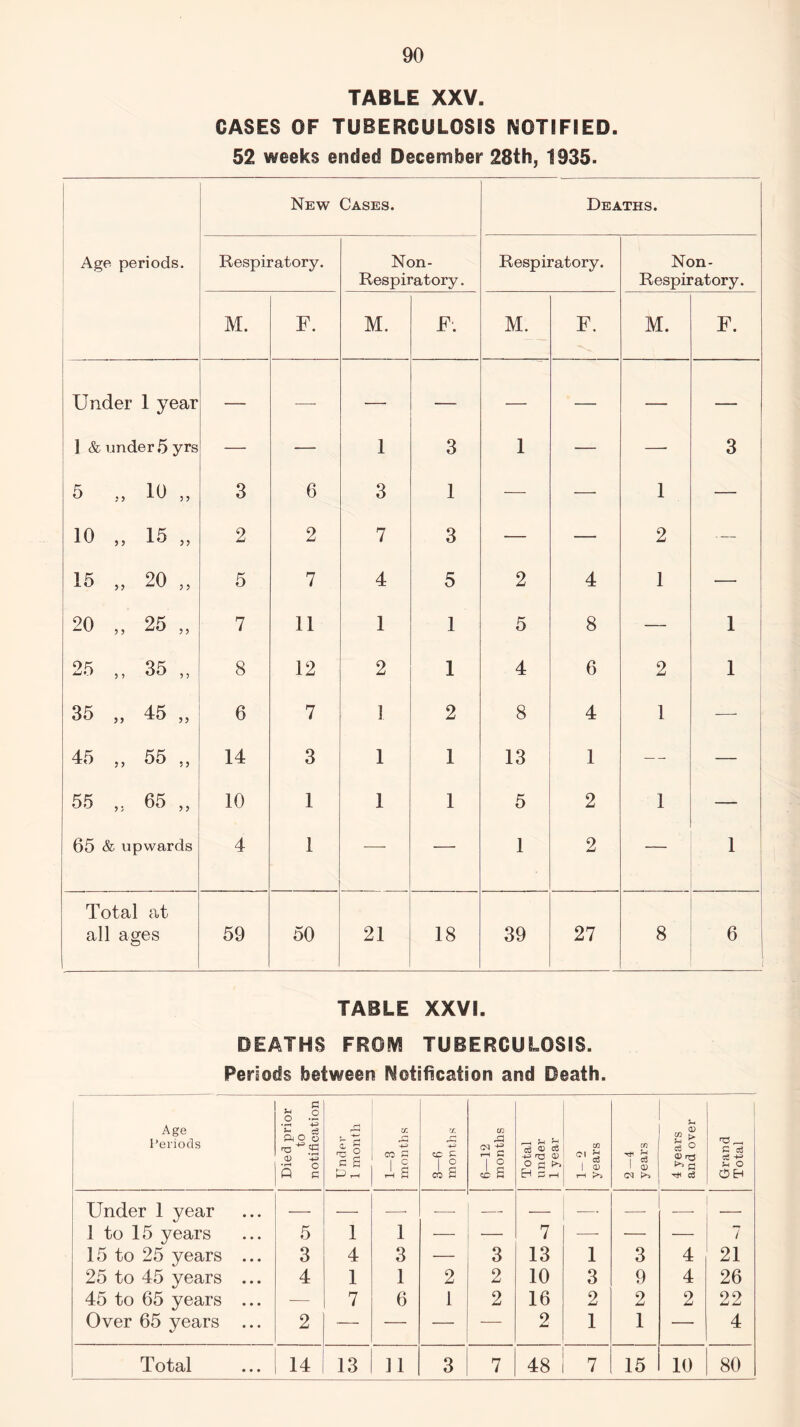 TABLE XXV. CASES OF TUBERCULOSIS NOTIFIED. 52 weeks ended December 28th, 1935. New Cases. Deaths. Age periods. Respiratory. Non- Respiratory. Respiratory. Non- Respiratory. M. F. M. F. M. F. M. F. Under 1 year — — — — — — — — 1 &under5yrs — — 1 3 1 — —- 3 5 „ 10 „ 3 6 3 1 — — 1 — 10 „ 15 „ 2 2 7 3 — — 2 — 15 „ 20 „ 5 7 4 5 2 4 1 — 20 „ 25 „ 7 11 1 1 5 8 — 1 25 „ 35 „ 8 12 2 1 4 6 2 i 35 „ 45 „ 6 7 1 2 8 4 1 -—- 45 ,, 55 ,, 14 3 1 1 13 1 — — 55 „ 65 „ 10 1 1 1 5 2 1 — 65 & upwards 4 1 — —• 1 2 — i Total at all ages 59 50 21 18 39 27 8 6 TABLE XXVI. DEATHS FROM TUBERCULOSIS. Periods between Notification and Death. Age Periods Died prior to notification Under 1 month 1-3 months 3—6 months 6—12 months Total under 1 year 1- 2 years 2-4 years 4 years and over Grand Total Under 1 year — — — — — — — — — — 1 to 15 years 5 1 1 — — 7 — — — 7 15 to 25 years ... 3 4 3 — 3 13 1 3 4 21 25 to 45 years ... 4 1 1 2 2 10 3 9 4 26 45 to 65 years ... — 7 6 1 2 16 2 2 2 22 Over 65 years ... 2 — — — — 2 1 1 — 4