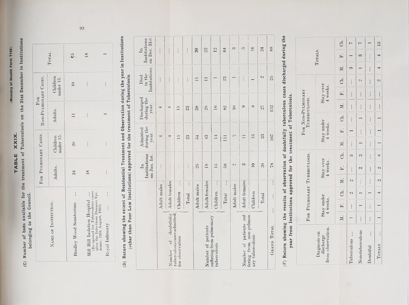 TABLE XXIX. (C) Number of beds available for the treatment of Tuberculosis on the 31st December in Institutions belonging to the Council. _ 93 P^ <1 o o § PM & o p^ <1 H cd ^ O § P P PQ A O £ O fl P P <1 i© P io 0 r-H g'S O p o <N P <1 CO % o M H P H M H co fc M P O H 5 £ q P 'P o -1-3 P ce co rd o o >5 0 'S ci  © co co S O ffiiO P-i'P ® CO GQ ? .2 05 o “ a S D r <D ^ 4 2 H. ^ 9 §) .. 0 2 O ®<! 43 P CQ © M ^ M 2 ©^ ® rP a m ■ i a p p CO B o 43 B 43 43 CO B *o0 0 S-. B 0 • fH £=. 42 B B '0 H B o <*3 O 43 +3 P B 0 > £-> B 0 43 CO P 42 0 O S- 43 0 0 B 42 P 43 43 B © 0 «*-> £ 0 +3 0 P > © O Jm s- H p< i B. P P *■+3 B 0 0 In B © 43 co 0 (X P 43 43 <4- CO o B 43 B £ 0 4-3 X p P3 0 t- 0 © 42 © +3 Oh 'OX) B a P ? 4= 43 o 42 S- 0 m 42 B s- 43 o X Q In Institutions on Dec. 31st. ! 1 1 i 30 22 (N !■—1 64 CO CD ©1 00 00 Discharged during the year. 15 23 00 CO 28 r~o 82 r-H 03 GO I- ©1 Admitted during the year. lO r-H 23 54 43 tH r-H r=H l© CO¬ CO r- <D In Institutions on Jan. 1st. 1 i 1 25 00 lO 58 CO O 20 00 Adult males | Adult females Children ' Total Adult males ! Adult females j Children 1 Total Adult males J Adult females Children ' Total Grand Total . Number of doubtfully tuberculous cases admitted; for observation | Number of patients suffering from pulmonary J Number of patients suf¬ fering from non-pulmon ■ i a? 4a 43 fi *s C 0 m P o 11 P p C3 03 U 42 03 ^ ■a H 43 q_, O 45 P © r© P 0 O 0 B 5 .2 * P «S £ ^3 0 0 CO > rO O O si A ° & _2 in 1 § 0 43 ® -5 -P co B PX) ^ .S £ * g o C CO s- p B © P ^ 05 Totals. Ch. : E> - I© 1 r-H PP i-H CO 1 T+f N ON-PULMONARY UBERCULOSIS. Stay over 4 weeks. PR 1 1 1 1 a 1 1 1 i pH 0 • Ch. 1 i—l 1 i-H o Stay unc 4 weeks Pq r—i 1 1 i—H a 1 - 1 - in w CO o PH . Ch. 1C I 00 4 p o « p H Stay ov< 4 weeks 04 1 ©1 1 ©1 s ©4 1 1 ©5 Ph < ft o Stay under 4 weeks. 42 o ©1 - s a § Pq Ph i 1 - a - 1 - Diagnosis on discharge from observation. Non-tuberculous