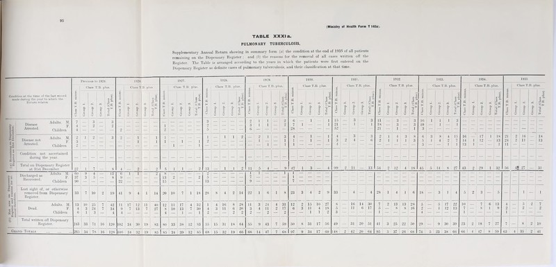 95 (Ministry of Health Form T 145a). TABLE XXXI a. PULMONARY TUBERCULOSIS. Supplementary Annual Return showing in summary form (a) the condition at the end of 1935 of all patients remaining on the Dispensary Register ; and (6) the reasons for the removal of all oases written off the Register. The Table is arranged according to the years in which the patients were first entered on the Dispensary Register as definite cases of pulmonary tuberculosis, and their classification at that time. Previous to 1926. 1926 1927. 1928. 1929. 1930. 1931. 1932. 1933. 1934. 1935 | Class T.B. plus. Class T.B. plus Class T.B. plus. Class T.B. plus. 03 Class T.B. plus. 03 Class T.B. plus. 03 Class T.B. plus. Class T.B. p] US. Class T.B. plus. Class T.B. plus. Class T.B. plus. Condition at the time of the last record c s 03 K 5 SO 03 oT c 6 oT 03 3 P 6 03 c 1 03 3 £ £ 03 snuitc 03 » 3 minus 03 ■n 3 minus 'tn a minus 'Tn made during the year to which the 03 J3 a £ l ft PQ EH 03 03 a 8 p- 03 Q_ PQ «3 PL PQ 03 CL CG . 3 p Class T.B. i CG ^ Class T.B. i Class T.B. 03 . Return relates. 03 e Group 1. Group 2. Group 3. cG OPQ ~ H cG O H Class T.B. Group 1. Group 2. Group 3. opq c w o H PQ H 03 «3 CO o Group 1. Group 2. Group 3. Spq 3^ o H Group 1. Group 2. Group 3. §.pq c0 -p o H Class TJ Group 1. Group 2. j Group 3. OPQ 3 ^ o H H 03 03 cO O J Group 1. j Group 2. J Group 3. o PQ cG O H H 03 03 o Group 1. Group 2. j Group 3. o£Q CG O bi Class T.E Group 1. j Group 2. Group 3. opq 3^’ o Eh Group 1. Group 2. Group 3. OPQ -p o Eh Group 1. Group 2. J Group 3. Total (Cl, T.B. Group 1. Group 2. CO A O o S8 cG O Eh 7 3 3 3 _ _ _ — 2 i i J§jj 2 6 — i — i 15 — 3 — 3 11 — 3 — 3 16 i i i 3 — — — — — — — - — — >» . Disease -p 4 2 9 1 _ _ _ _ 2 — — — — 3 i i — 2 7 i — — i 21 — 1 — 1 18 — 3 — 3 10 — i — 1 — — — — — — — — — *0 Arrested. children 4 — — — — 2 — — — — 2 — — — — 5 — — — — 6 — — — — 28 — — — — 52 — 21 — 1 — 1 3 — — — — — ■3 — — — — — — tLo .2 ° 2 i 2 3 2 1 1 i 1 i i 2 _ 2 i _ 3 4 -3 i — i 4 — 3 — 3 2 i 4 3 8 6 3 8 4 15 16 — 17 i 18 21 2 16 — 18 Disease not 3 1 1 i i i 2 _ _ _ _ _ i _ — 1 1 — i — i 3 2 4 — G 2 i 1 1 3 5 1 4 2 7 14 i 12 — 13 24 2 11 — 13 O jc bCw 1 Arrested. children ' 2 — — — — — — — i — i — — — — — — — i — 1 1 — — — — 4 — — — — — — — — — 5 — — i 1 13 i — — 1 11 — — — -|i| *2 u Condition not ascertained during the year. — — — — — — — — — - — — — — — — — — — -— — — — — — ~~ — — — — — Total on Dispensary Register 99 11 13 45 27 at 31st December. 22 i 7 — 8 4 — 2 — 2 5 i i — 2 13 — i i 2 11 5 4 — 9 47 i 3 — 4 2 — 54 2 12 4 18 45 5 14 8 27 43 2 29 i 32 56 31 t'i ■ i i Adults M. GO 9 4 _ 13 6 i i _ 9. 8 _ _ _ _ 9 — — — — 1 1 — — 1 1 -— — — — -- — — — — I — — X • C o © «** Discharged as -p Recovered. ChiWren ' 37 90 3 5 — 8 9 22 — — 13 15 2 1 1 — 2 5 13 X- ffl Q o Lost sight of, or otherwise 4 1 ,s^ removed from Dispensary 33 7 10 2 19 41 9 4 i 14 20 10 7 i 18 28 8 4 2 14 22 1 6 i 8 23 3 4 2 9 33 — — 4 28 1 4 1 6 18 B 3 1 4 5 2 3 — 5 — — 1 — 1 | Register. & 1 8 o ° s c •„-= Adults. M. 13 10 25 7 42 11 17 12 ii 40 12 11 17 4 32 1 4 16 s 28 11 3 24 4 31 12 2 15 10 27 8 — 16 14 30 7 2 13 13 28 5 — 5 17 22 10 - ! 7 6 13 4 — 5 2 7 -S — Dead. F. 4 3 24 7 34 9 7 13 7 27 8 10 13 7 30 4 3 11 6 20 3 4 11 2 17 6 3 n 4 18 5 — 11 6 17 5 — 8 8 16 2 — 1 12 13 7 — 8 1 9 2 — 2 — 2 A © o Children 6 1 3 — 4 4 — — — — 4 — 1 — 1 2 — — 2 2 2 — 2 — 2 — — i 1 2 3 1 4 1 1 1 •a Total written off Dispensary 8 Register. 243 33 71 16 120 102 34 30 19 83 80 33 38 12 S3 55 15 31 18 64 55 9 43 7 59 50 8 31 17 56 49 — 31 20 51 41 3 25 22 50 29 — 9 30 39 23 2 18 7 27 7 — 2 10 to 106 32 19 85 34 39 12 85 68 66 1