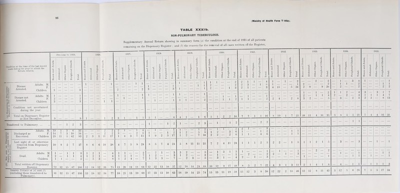 96 (Ministry of Health Form T 145a). TABLE XXXI b. NON-PULMONARY TUBERCULOSIS. Supplementary Annual Return showing in summary form (a) the condition at the end of 1935 of all patients remaining on the Dispensary Register ; and (6) the reasons for the removal of all cases written off the Register. Condition at the time of the last record made during the year to which the Return relates. Bones and Joints. ■ U Abdominal. 0 Other Organs. w -0 Peripheral Glands. ^ 10 -- Total. Bones and Joints. Abdominal 1926. CD So 5 u © 6 Peripheral Glands. , ■ Total Bones and Joints. Abdominal. 927. CD 1 o3 to O (-1 © O Peripheral Glands. ( Total. Bones and Joints. Abdominal. 928. CO 0 cS 60 Ll O Li 0) -L< O CO 'd 0 £ O 73 Li © .CL li © Total. Bones and Joints, j 1 5 0 e 0 £3 929. CO 0 oj 60 L< O Li © si -P 0 Peripheral Glands, j Total. Bones and Joints. Abdominal. j Other Organs. w J Peripheral Glands. Total. Bones and Joints. Abdominal. 931. CO 0 a 60 Li C Li © rC -P O Peripheral Glands. Total. Bones and Joints. Abdominal. O Other Organs. w Peripheral Glands. Total. J Bones and Joints. Abdominal. ' 1933. CO 0 a 60 Li O Li © O Peripheral Glands. c3 O H Bones and Joints. Abdominal. Other Organs. S **■ , Peripheral Glands. Total. , Bones and Joints. Abdominal. Other Organs. w cn Peripheral Glands. , Total. >> . d fc 1 .o c z — Ci s c ■- c C -*i 0 I .S 5 S L C ® si c Adults. M. 1/1SG3.S6 ji Arrested. children ' 3 - _ — 3 1 — — 1 2 - — 1 1 2 1 3 — — — 1 1 1 z — 1 1 1 1 1 2 2 1 — 1 2 2 3 2 2 2 1 3 1 1 1 4 0 3 1 1 4 15 1 5 2 1 24 2 2 9 2 9 2 20 — 1 1 2 1 3 4 2 2 1 — — 1 2 1 1 2 Tv , Adults. M. i)lS63iSG not ji Arrested. Chffdren 1 2 3 — — — 1 2 3 — — — 1 1 1 — 1 1 1 — — 1 1 1 i l — E 1 2 — — 1 1 1 1 2 1 1 1 — — 1 2 2 4 — 2 8 1 2 3 2 1 1 1 — 2 4 5 1 2 1 3 2 2 4 4 5 3 1 2 1 3 3 1 1 4 8 7 7 13 Condition not ascertained during the year. — — — — — — — Total on Dispensary Register 9 q ] 1 9 s 1 1 5 5 1 6 4 1 1 6 5 1 2 2 10 7 7 1 1 16 s 19 1 7 35 10 11 4 10 35 3 8 5 5 21 7 4 4 16 31 Tran isferred to Pulmonary. — 1 2 3 — — — 1 — — 1 2 1 - — 2 3 1 - 1 2 - — — 2 2 — — — — — — — — — — 1 1 — — — — — &£ a u C 0 •i* c 5 c M X 5 C 0 u I > C r o a c £l O 0 5 •a Adults. M. Discharged as F. Recovered. Children 19 14 25 5 7 11 3 3 5 6 10 42 33 34 83 2 3 1 2 2 11 2 2 17 2 3 1 1 4 3 1 2 7 4 5 15 1 1 1 9 2 1 5 1 2 17 1 1 1 2 2 — i 5 7 2 8 10 1 2 1 2 2 2 1 4 3 2 2 6 6 2 1 1 1 1 — 1 4 2 6 — — — 1 1 1 1 — n 24 1 1 1 2 5 2 2 — 1 5 1 1 2 1 5 — 3 — — 3 — — 1 — 1 Lost sight of, or otherwise removed from Dispensary Register 10 8 2 7 27 8 6 6 18 38 4 7 5 8 24 8 5 7 4 24 5 8 11 11 35 7 Adults. M. Dead. F. Children 1 2 1 1 1 1 1 1 3 4 2 1 1 2 2 5 1 1 3 — 4 4 8 1 1 1 1 5 2 1 4 — 2 7 7 1 1 2 2 3 1 3 — 3 3 1 7 3 1 2 2 2 3 — 5 3 5 — 1 — 1 — 3 3 1 1 5 1 4 1 2 2 1 — 1 2 3 2 1 1 — 1 3 2 2 1 1 — 1 — 1 L 1 Total written off Dispensary 70 39 67 186 12 18 l9 33 1 75 1 3 ?0 13 18 04 12 22 13 I 10 57 12 18 14 24 68 10 12 9 17 48 8 5 2 7 22 4 3 1 3 11 2 1 4 1 8 — 4 — 1 5 — 1 1 1 3 ( excluding those transferred to Pulmonary). 81 32 , l 15 67 195 13 18 12 34 77 116 21 13 19 69 17 23 j 13 10 63 16 19 14 25 74 15 13 11 19 58 15 12 3 8 38 12 22 6 26 7 5 5 17 34