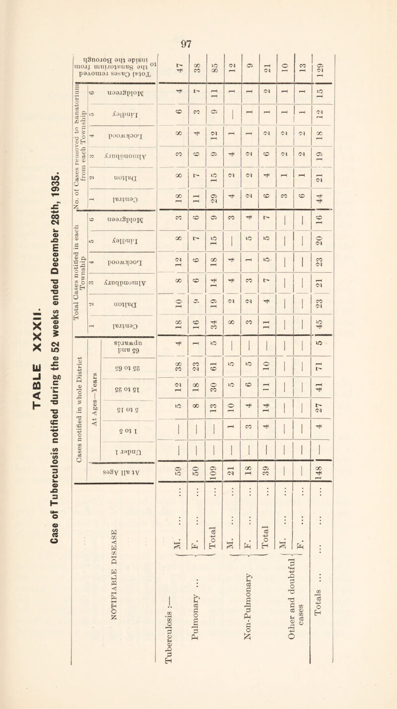 qSno.iog 9m apism rao.ij umuo^ttmeg ain 01 P9A0U19.1 S9ST3Q pqOJj ; i> 00 to <D Cl rH o CO No. of Cases removed to Sanatorium from each Township o uoe.iSpiopj rH I> rH rH pH rH CM rH 1 rH 1 iO rH iO iC9|puirx 1 1 u rH r< pooA^qoorj 00 rH Oi rH H rH CM CM 1 CM 1 00 pH x) if.mqpuouqy 00 CM 1 <M 1 rH cn UOlpjQ l> lO rH CM <M rH rH H rH CM rH pejiuaQ r-H rH 29 rH Total Cases notified in each • Township ■■o U99.lfip[0J\[ 1 1 rH 10 Agfput'j oo r^ lO rH 1 >o »o 1 I o <M r< pooAupoq H H 1 1 Oi co jJanqpuoxupv rH 1 1 CM -n uoipbq; rH H 1 1 Oi 1 1 Cases notified in whole District At Ages—Years 95 oi si Oi rH GO rH o CO iO CO 1 | H rH St oi g lO 00 co rH o rH rH rH rH , | <M 9 oi I 1 1 l rH co rH i l rH I -wpun 1 1 1 1 1 1 1!1 1 sofiy ipe iy co lO o lO 601 rH CM GO H Cl CO 1 l 148 NOTIFIABLE DISEASE Tuberculosis :— | M. Pulmonary ... j F. l Total £ Non-Pulmonary -j F. 1 Total 1— r- «H H r£ r- C rC T f= cc f- a c HI © m ce ° Totals ...