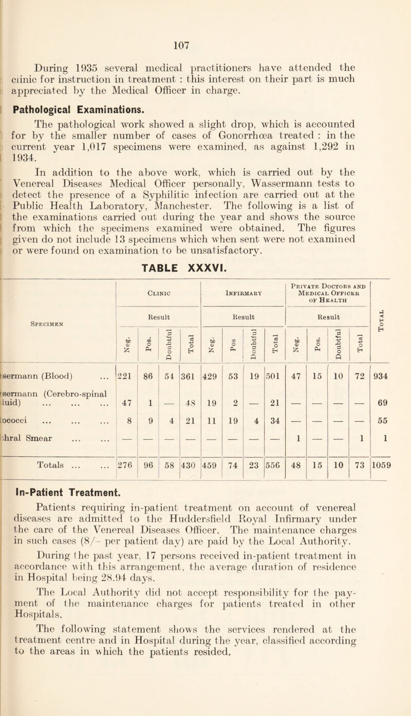 During 1935 several medical practitioners have attended the clinic for instruction in treatment : this interest on their part is much appreciated by the Medical Officer in charge. Pathological Examinations. The pathological work showed a slight drop, which is accounted for by the smaller number of cases of Gonorrhoea treated : in the current year 1,017 specimens were examined, as against 1,292 in 1934. In addition to the above work, which is carried out by the Venereal Diseases Medical Officer personally, Wassermann tests to detect the presence of a Syphilitic infection are carried out at the Public Health Laboratory, Manchester. The following is a list of the examinations carried out during the year and shows the source from winch the specimens examined were obtained. The figures given do not include 13 specimens which when sent were not examined or were found on examination to be unsatisfactory. TABLE XXXVI. Clinic Infirmary Private Doctors and Medical Officer of Health Specimen Result Result Result a «! H O hi) 0) 53 tn O PM Doubtful Total Neg. Cfi O PM Doubtful Total Neg. Cfl O PM Doubtful Total EH sermann (Blood) 221 86 54 361 429 53 19 501 47 15 10 72 934 sermann (Cerebro-spinal Luid) 47 1 — 48 19 2 — 21 — — — — 69 ococci 8 9 4 21 11 19 4 34 — — — — 55 diral Smear 1 — — 1 1 Totals ... 276 96 58 430 459 74 23 556 : 48 15 10 73 1059 In-Patient Treatment. Patients requiring in-patient treatment on account of venereal diseases are admitted to the Huddersfield Royal Infirmary under the care of the Venereal Diseases Officer. The maintenance charges in such cases (8/- per patient day) are paid by the Local Authority. During the past year, 17 persons received in-patient treatment in accordance with this arrangement, the average duration of residence in Hospital being 28.94 days. The Local Authority did not accept responsibility for the pay¬ ment of the maintenance charges for patients treated in other Hospitals. The following statement shows the services rendered at the treatment centre and in Hospital during the year, classified according to the areas in which the patients resided.