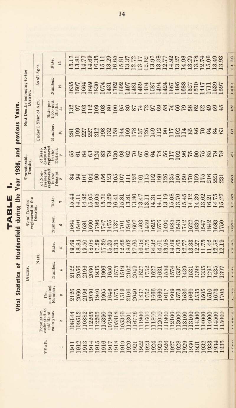 Vital Statistics of Huddersfield during the Year 1936, and previous Years. J>*pHlHOiJOHOiJOrHl>Ojr— ojt^COt^DJlHOOOOO'HCDOiCO <z 0) pHG0Jf-C0C0i-HOJCDC0C0t>pHO<OC0I>05OJ05OJl>l>P'HO C3 rH JOCOHHHCOJOCOcdiOCOOJCOOj’MCOOJHiCO'HCOCOOJiOCOCO 0 rg < rH pH pH pH i-H pH pH pH pH pH pH pH pH rH rH pH l-H pH pH rH pH pH rH rH pH 0 ■M ’cS >H ths belon District <6 u 2 CJJ>MCJDCOOOCOt'^CJt^DOO'<jJODOCJ(N®DiO c «4H a> Q 0) »H 5h 0) HOlt-NCJOOCJCC^dOOt-CDOCJOt'CJ^lODO^^CO a 2 Q0050JOJpHOiCOJO^CDt-COOJJOpHOrHOrHGOOCI>CDOOCD c OJ pH OJ OJ OJ pH i-H pH pH pH i-H pH •—* pH pH pH pH pH £> . u & «D *3 o3 2 8 , -*= 'O «o» ^ oj C H Z O ® ^ ® .G •- pH4» m •p ^ 'Sb.2 -2 U5H^Mrt<MO)OOONOt'0'^OOCOl>NCOU50iC»CO)00 • p ® -t> G C Vi ® O O ® ® rG •r' G to ^ 00 — -2 g » bo--* ® O j-i A . *p jjj o ® ^^HTdOCDCOlO^rH© 000>OC05»ONOOh(N >CCqO«0‘000005»OOMH —i050NMOW^iOI>f-i OJ CO rH rH i—H pH pH i-H pH i-H pH pH OJ OJ OJ T © -M tf ^h(M1010h05hhh0^hhhO)000>0(M05(Nh>ON ^Hoqq^N^cooqoo^HCOHHqt^^HfocqfNt^w _I I I I I . ‘ » , I , . I I I 1 1 I I . , I I I I S-i G A o go a H « P « += © += 03 « 1C ^OHOOt-iOt'HCDt'«OiODTt(iOfC(N(M051>(MfOO CO^OOO>C5Thit-COO^OOiO<Mt^OQO^r*<C<lfOThlrt<OOJO CDJOCDOI>l>'^t-l>JOOiCrtKDJOTtn©l01>DCOlOOO(©t> O^OCOOOOOD^OCOlONHOOOilO <D00»0OWW<NM©O«DMI>WC005O® C> 00* 05 00 17- id CO OJ* GO t> CO JO r}i CO CO Oj’ CO OJ t- CO !> 10 OJ oo a i> co oj tJh jo i—i pH OJ oj VI © X> a G A H (NCDDOlOCDOlOOi(NOt'(Nt^HOTfU^OHOOlOr-lO^ OJJOO>COCO©JOr^rHOTHOJiOOJCO*OlrrCOcOCOasCOC:cOC} HOHOOOOiOiOHOOOt-CDCDJOiOlO^JOMOiM^W OJ OJ OJ OJ rH i—I pH pH i—I OJ OJ pH rH i-H pH pH pH rH pH i-H H pH pH H pH n • 0> H JS a> A o 42 a eo cDOCDOO»ODJOODOt'(NDOI>OfOCOOJOiOOOiO C^cDOSfOT^O^t-rHO^COJOCDCDHOt^COCOCOOHt-O ODDD»OlOHOCChOCODDJOlODJOlO>ODh O OJ O! OJ OJ OJ OJ o G += • G 7; H £ T3 ° e8 ■h* 0) o © c3 —• >> -2 d 'G 2 G G J3 &.s -g ° O -u G c3 Qj co w ® ” 0) IN -^(MCJJOJOOOOOOhCO t^pHGOCOCOOJCOpHh+HOJ^ i-HJoaoojojcocsoococot- OOOiOOJOJJOlHJOJOOJCO o o 00000000000000 00000000000000 ©COOOOOhOhhMOOOO hhh^h(n«ooco^^^^»o pH pH i-H pH <© 0> O’ p“H pH i-H pH pH i-H i-H i-H pH Ph <c H !>• H(NCO^»ODhOOOiOH(MCO^»ODhOOOOHCJO:^lO pH pH pH pH i-H i-H i-H pH pH OJ OJ OJ OJ OJ OJ OJ OJ OJ OJ CO CO CO CO CO CO OCJC)C50CJ®(J5CJC5CiC5®OJC5C5C5®05C5C50C3C5Cl