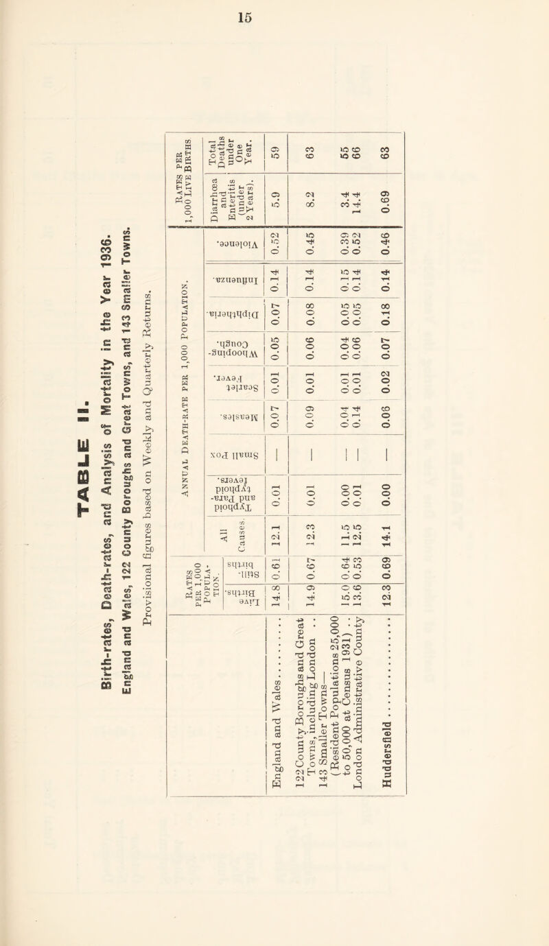 Birth-rates, Death-rates, and Analysis of Mortality in the Year 1936. England and Wales, 122 County Boroughs and Great Towns, and 143 Sma'ier Towns. Provisional figures based on Weekly and Quarterly Returns. Diarrhoea and Enteritis (under 2 Years). 5.9 8.2 3.4 14.4 0.69 1 Annual Death-rate per 1,000 Population. •aouaiojA <M >o © 0.45 0.39 0.52 0.46 •'eugqpldia o' 0.08 0.05 0.05 0.18 •qSnoo -SuidooiDA 0.05 0.06 0.04 0.06 0.07 •J9A9j 0.01 0.01 0.01 0.01 0.02 -saisvai\[ 0.0 7 0.09 0.04 0.14 0.08 xor ireins I I ill •SJ9A9J pioqdA^ -13JVJ pin? pioqdAp rH o o 0.01 0.00 0.01 0.00 All Causes. 12.1 CO 1C ic tH oi h <N -“l 1—1 I—1 Rates per 1,000 POPULA¬ TION. sqpuq TIPS r—{ CO o 0.67 0.64 0.53 0.69 •sqpja 9AlrI 00 TJH 14.9 15.0 13.6 12.3 m 3 £ T3 fl oj a 73) fl CD ca «> $-i a> ■O 3 X