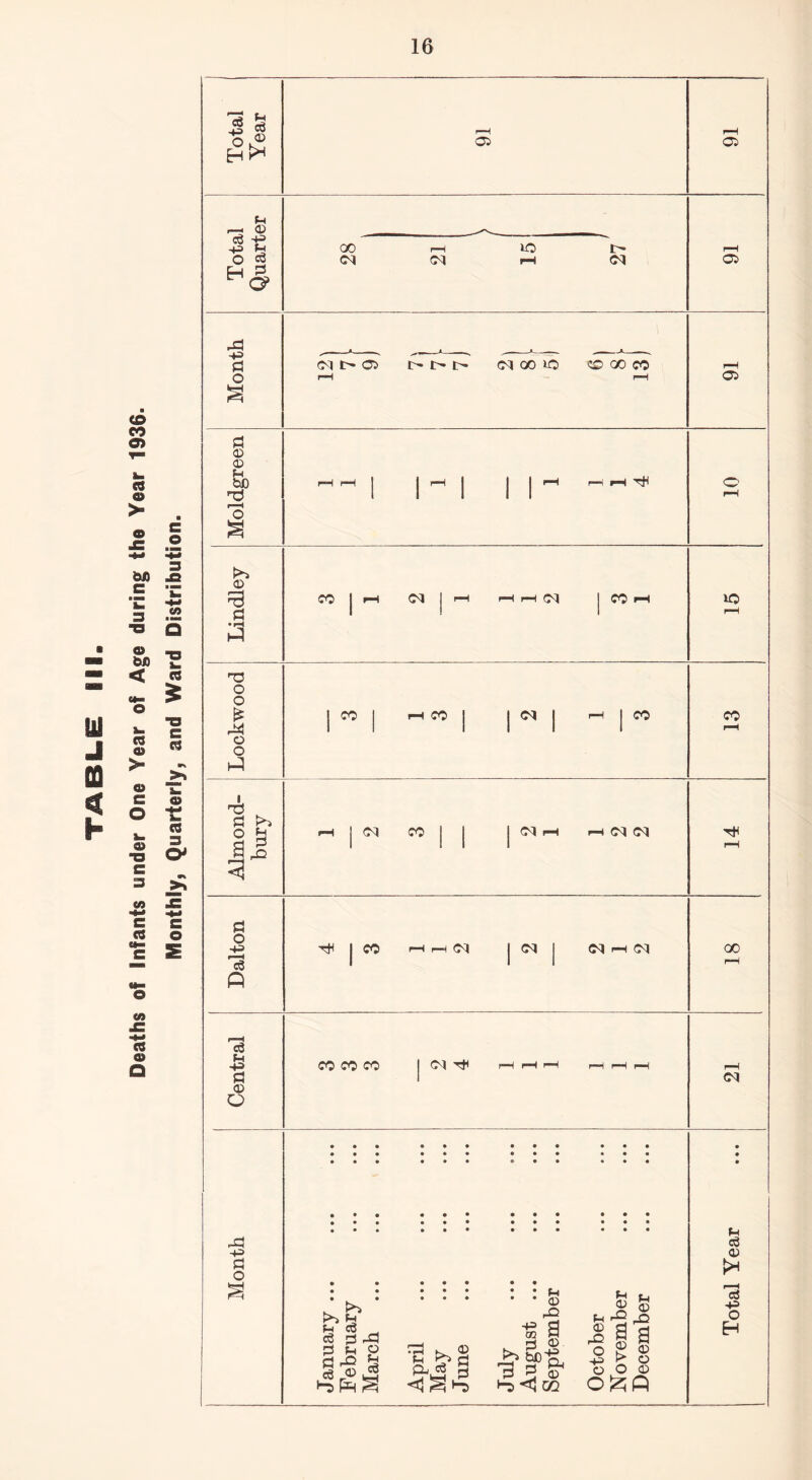 Deaths of Infants under One Year of Age during the Year 1936- Monthly, Quarterly, and Ward Distribution. t-4 —. <D 8 rH r—i j 1 ^ 1 1 1 1 © 0 CO | rH CM | r-H r-H r-H 03 J CO rH IQ rH P Lockwood 1 ^ 1 r-H CO | 1 N 1 rH | CO r-H Almond- bury i—l j 03 CO | | | 03 i-H rH 03 03 rH rH Pi o 73 P H | CO r-< rH 03 1 w 1 03 rH 03 QO rH 43 pi © o CO CO CO | 03 tH r-H rH rH rH f-H f-H rH 03 Month January ... February . March . • • • • • • • • • rj <1 a h> July ... ... ... August ... September October November December Total Year