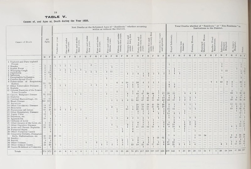 TABLE V. Causes of, and Ages at, Death during the Year 1936. Causes of Death A Ag 11 es. j^Under one year. M F M F 1 Typhoid and Para-typhoid Fevers 2 Measles 3 4 i 1 3 Scarlet Fever ... 1 1 4 Whooping Cough . 2 6 2 5 Diphtheria 8 1 '6 6 Influenza 8 8 7 Encephalitis Lethargica 1 1 i 8 Cerebro-Spinal Fever... 9 Tuberculosis of Respiratory 35 19 System 1 10 Other Tuberculous Diseases ... 5 4 11 Syphilis 5 1 12 General Paralysis of the Insane Tabes Dorsalis 5 2 13 Cancer, Malignant Disease ... 95 116 14 Diabetes 7 7 15 Cerebral Haemorrhage, etc. ... 41 52 16 Heart Disease ... 141 154 17 Aneurysm 1 18 Other Circulatory Diseases ... 94 97 19 Bronchitis 38 58 20 Pneumonia (all forms) 65 40 12 6 21 Other Respiratory Diseases ... 8 8 22 Peptic Ulcer ... 10 2 23 Diarrhoea, etc. 1 1 24 Appendicitis ... 10 4 25 Cirrhosis of Liver 26 Other diseases of the Liver, etc. 5 12 27 Other Digestive Diseases 13 13 2 i 28 Acute and Chronic Nephritis... 33 52 29 Puerperal Sepsis 3 30 Other Puerperal Causes 6 31 Congenital Debility, Premature 25 33 Birth, Malformations, etc. ... 25 33 32 Senility... 29 65 33 Suicide 9 4 34 Other Violence... 26 15 35 Other Defined Causes... 54 66 i 2 36 Causes Ill-defined or Unknown 3 Totals 779 872 43 48 Nett Deaths at the Subjoined Ages of “ Residents ” whether occurring within or without the District. S' M TJ , § ! & S3 3d r1 ® * >. £ O H M © i 3 w 'd <3 £ © cS >i M i§ -d ^ a o3 0 ©.2 ft M 17 19 ^ > d >> §■§ 0 0 «§ £ ft4* M 18 23 I Si 0 X > a ^ Lj .. M F M F M F M i 1 2 4 1 2 2 i 1 1 10 5 16 4 2 1 1 1 1 1 1 1 3 1 1 3 1 1 4 7 44 47 38 44 7 1 2 1 3 5 1 17 12 16 21 8 6 'll 62 47 42 52 30 20 19 36 43 38 i i 12 10 14 22 11 10 8 20 11 15 6 2 5 2 1 4 7 1 2 i 2 2 i i ~1 1 l i 2 4 3 1 4 3 1 1 5 7 3 1 7 15 23 12 14 4 2 4 2 ’ 9 4 18 i i 6 1 1 7 6 4 3 3 3 7 13 19 22 11 17 10 1 2 56 70 271 217 218 249 137 ■a^ g£ 0 0 > TO ^ „ 4 © “ « Total Deaths whether of “ Residents ” or “ Non-Residents ” in Institutions in the District. and upwards. | c3 £ ! 3 13 >> o ft Green Lea Annexe. Nursing Homes. Q t '2 § Maternity Home. Bradley Wood Sanatorium. Infectious diseases Hospital. JO '© M 3 W | Hospital.. 5 5 F M F M F M F M F M F M F M F M F i ... i 2 i 1 i 1 2 i 1 n ii 8 12 2 2 1 i 3 1 ~2 1 l 7 5 12 3 2 22 8 4 3 1 1 5 4 5 2 1 6 2 2 2 17 21 22 5 4 4 13 9 38 40 1 4 1 4 1 19 6 2 i i i i 2 4 10 8 42 12 11 2 2 1 19 11 34 24 1 35 5 i i i i 12 ii 18 14 20 1 1 5 2 6 3 5 18 11 i i 13 9 32 21 2 3 i 1 3 2 1 14 2 i i 15 3 1 1 7 0 i 3 i 11 6 3 4 8 i 2 *2 6 11 2 10 11 3 2 2 12 16 8 9 10 l 2 1 8 6 18 19 1 1 1 3 5 1 i 7 7 9 i 15 14 2 2 24 26 61 i 19 24 19 25 4 2 4 2 3 27 10 1 3 3 31 13 6 40 21 2 i 4 4 3 3 6 13 55 42 1 228 207 143 9 20 20 20 15 14 7 5 26 18 108 97 392 317