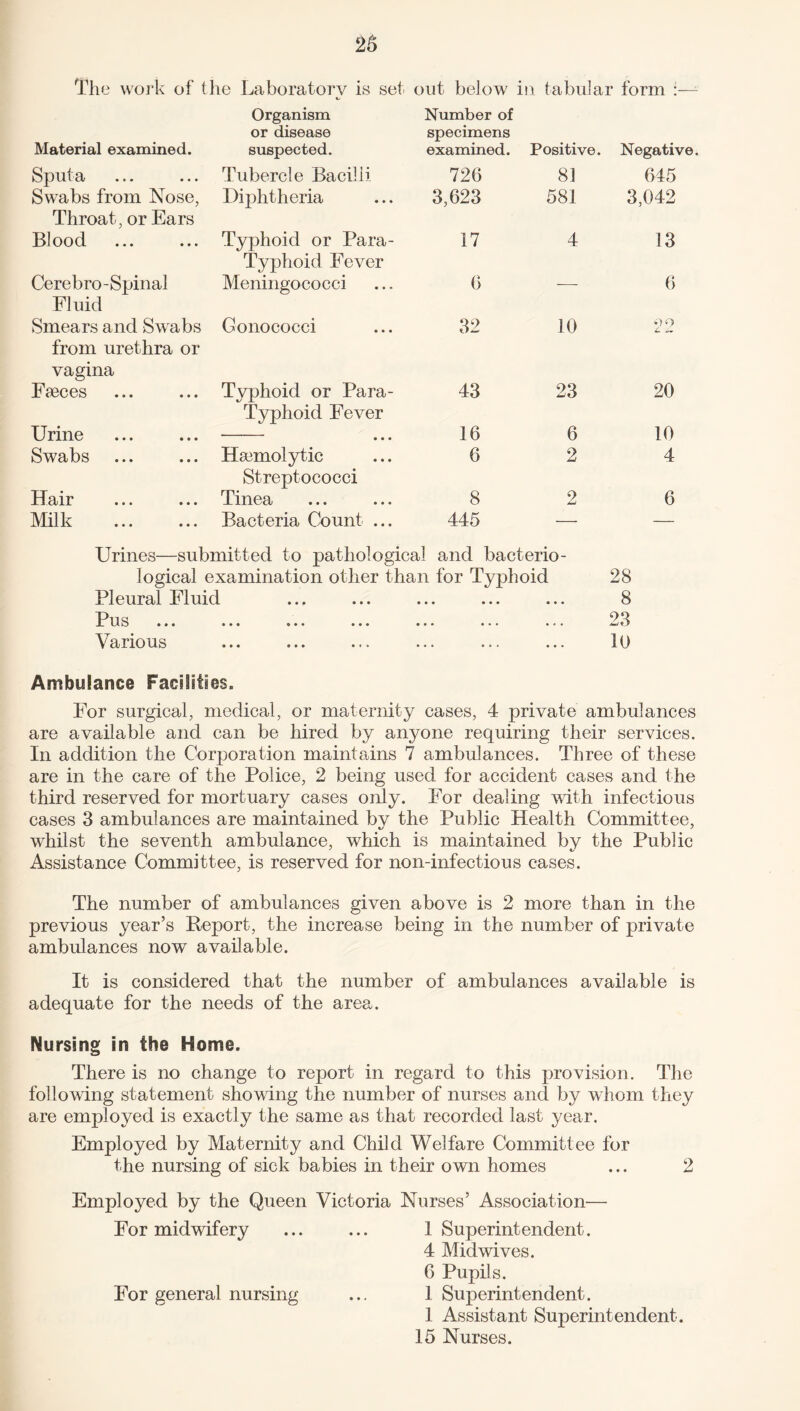 The work of the Laboratory is set out below in tabular form :—- Material examined. Organism or disease suspected. Number of specimens examined. Positive. Negative. Sputa Tubercle Bacilli 726 83 645 Swabs from Nose, Diphtheria 3,623 581 3,042 Throat, or Ears Blood Typhoid or Para- 17 4 13 Cerebro-Spinal Typhoid Fever Meningococci 6 6 Fluid Smears and Swabs Gonococci 32 10 oo from urethra or vagina Faeces Typhoid or Para- 43 23 20 Urine Typhoid Fever • • • 16 6 10 Swabs Haemolytic 6 2 4 Hair Streptococci Tinea 8 2 6 Milk Bacteria Count ... 445 — — Urines—submitted to pathological and bacterio¬ logical examination other than for Typhoid 28 Pleural Fluid ... ... ... ... ... 8 logical examination other than for Typhoid 28 Pleural Fluid ... ... ... ... ... 8 Pliq 9Q Various ... ... ... ... ... ... 10 Ambulance Facilities. For surgical, medical, or maternity cases, 4 private ambulances are available and can be hired by anyone requiring their services. In addition the Corporation maintains 7 ambulances. Three of these are in the care of the Police, 2 being used for accident cases and the third reserved for mortuary cases only. For dealing with infectious cases 3 ambulances are maintained by the Public Health Committee, whilst the seventh ambulance, which is maintained by the Public Assistance Committee, is reserved for non-infectious cases. The number of ambulances given above is 2 more than in the previous year’s Report, the increase being in the number of private ambulances now available. It is considered that the number of ambulances available is adequate for the needs of the area. Nursing in the Home. There is no change to report in regard to this provision. The following statement showing the number of nurses and by whom they are employed is exactly the same as that recorded last year. Employed by Maternity and Child Welfare Committee for the nursing of sick babies in their own homes ... 2 Employed by the Queen Victoria Nurses’ Association— For midwifery ... ... 1 Superintendent. 4 Midwives. 6 Pupils. For general nursing ... 1 Superintendent. 1 Assistant Superintendent. 15 Nurses.