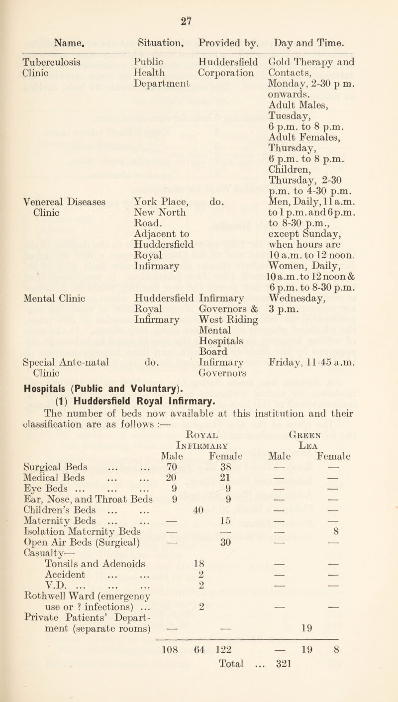 Name. Situation. Provided by. Day and Time. Tuberculosis Clinic Public Health Department Huddersfield Corporation Venereal Diseases Clinic Mental Clinic York Place, do. New North Road. Adjacent to Huddersfield Royal Infirmary Huddersfield Infirmary Special Ante-natal Clinic Royal Infirmary do. Governors & West Riding Mental Hospitals Board Infirmary «y Governors Gold Therapy and Contacts, Monday, 2-30 p m. onwards. Adult Males, Tuesday, 6 p.m. to 8 p.m. Adult Females, Thursday, 6 p.m. to 8 p.m. Children, Thursday, 2-30 p.m. to 4-30 p.m. Men, Daily, 11 a.m. to 1 p.m.and6p.m. to 8-30 p.m., except Sunday, when hours are 10 a.m. to 12 noon. Women, Daily, 10 a .m. to 12 noon & 6 p.m. to 8-30 p.m. Wednesday, 3 p.m. Friday, 11-45 a.m. Hospitals (Public and Voluntary). (1) Huddersfield Royal Infirmary. The number of beds now available at classification are as follows :— Royal Infirmary this institution and their Green Lea Male Female Male Female Surgical Beds 70 38 — — Medical Beds 20 21 — — Eye Beds ... 9 9 — •— Ear, Nose, and Throat Beds 9 9 — •— Children’s Beds 40 — — Maternity Beds — 15 — — Isolation Maternity Beds — —• — 8 Open Air Beds (Surgical) Casualty—- — 30 —  ■ * Tonsils and Adenoids 18 — — Accident 2 — — V D ▼ • -LX « ••• ••• ••• 2 — — Rothwell Ward (emergency use or ? infections) ... Private Patients’ Depart- 2 ■  ment (separate rooms) — — 19 108 64 122 - 19 8