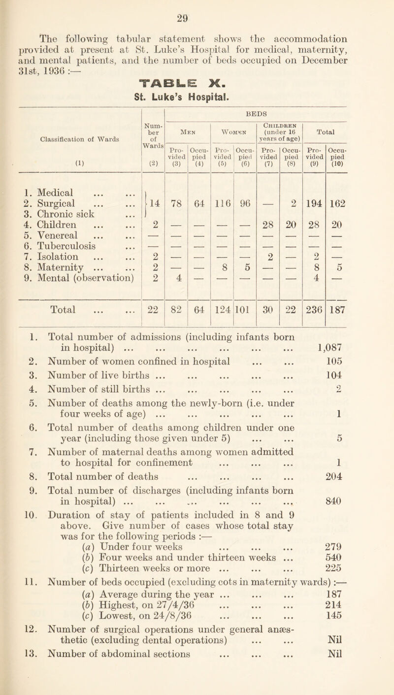 The following tabular statement shows the accommodation provided at present at St. Luke’s Hospital for medical, maternity, and mental patients, and the number of beds occupied on December 31st, 1936 TABLE X- St. Luke’s Hospital. Classification of Wards (1) Num¬ ber of Wards (2) BEDS Men Women Children (under 16 years of age) Total Pro¬ vided (3) Occu¬ pied (4) Pro¬ vided (5) Occu¬ pied (6) Pro¬ vided (7) Occu¬ pied (8) Pro¬ vided (9) Occu¬ pied (10) 1. Medical . 2. Surgical 14 78 64 116 96 — 2 194 162 3. Chronic sick ) 4. Children 2 — — — — 28 20 28 20 5. Venereal 6. Tuberculosis 7. Isolation 2 — — — — 2 — 2 — 8. Maternity ... 2 — — 8 5 — — 8 5 9. Mental (observation) 2 4 4 Total 22 82 64 124 101 30 22 236 187 1. Total number of admissions (including infants born in hospital) ... ... ... ... ... ... 1,087 2. Number of women confined in hospital ... ... 105 3. Number of live births ... ... ... ... ... 104 4. Number of still births ... ... ... ... ... 2 5. Number of deaths among the newly-born (i.e. under four weeks of age) ... ... ... ... ... 1 6. Total number of deaths among children under one year (including those given under 5) ... ... 5 7. Number of maternal deaths among women admitted to hospital for confinement ... ... ... 1 8. Total number of deaths ... ... ... ... 204 9. Total number of discharges (including infants born in hospital) ... ... ... ... ... 840 10. Duration of stay of patients included in 8 and 9 above. Give number of cases whose total stay was for the following periods :— (,a) Under four weeks ... ... ... 279 (b) Four weeks and under thirteen weeks ... 540 (c) Thirteen weeks or more ... ... ... 225 11. Number of beds occupied (excluding cots in maternity wards):— (a) Average during the year ... • • • • • • 187 \b) Highest, on 27/4/36 • • • • • • 214 (c) Lowest, on 24/8/36 • • • • • • 145 12. Number of surgical operations under general anees- thetic (excluding dental operations) Nil 13. Number of abdominal sections • • • • • • Nil