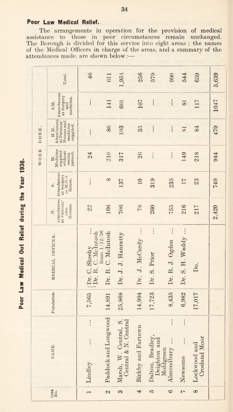Poor Law Medical Out Relief during the Year 1936- Poor Law Medical Relief. The arrangements in operation for the provision of medical assistance to those in poor circumstances remain unchanged. The Borough is divided for this service into eight areas ; the names of the Medical Officers in charge of the areas, and a summary of the attendances made, are shown below :— o Eh CD TjH CD ID 05 CD ID 04 05 I> ft O 05 05 ID 05 ID CD 05 CO CD ID C/2 9, >* © G w u <D Cj bCr^ ^ 3 C <D CO c3 © , += c3 o CD O 00 I> o £ O A w Oh O £ QJ © ** G ^ ^ T3 cl) r“H ^ ^ 4-> CU -PH ’a H Cfi ? -M ^ O C ^ ft 02 ■4-5 +3 hh ^ c3 ffi © , © 3 S ^3 hCS o s £ B*--1 ® c3 J 02 © r-. - ft © cd bc0 C/2 rr*< 3-4 * ft <n Crj 4^ ts TO w a a C/3 O 4-5 • O c CZ3 2 ft -- © d ^ « [C 'U'O £ 3 C S o o 4) a. *5 ■*> a Q5 a u I—I a a o a o 1—1 Q a (5 O 4-> e3 r-a 3 O. O a a <1 a c« • ® o 33 53 00 05 CO 00 00 04 O' r*H 04 1—H co CD 04 05 00 rH 04 00 CO 05 r—H co ID CO 04 co 04 04 04 CD CD CD O I> OC t> o CD 04 ID ID CD r-H 04 I> p-H 04 -0 m O CD CO 04 kO>I—I ft £ © s 03 ft m O 45 a t—1 o CQ o ^ o d d Ph’ a a ftp a ft 45 -a eg a a eg W ft) a’ ft 'ft a a o o a O • r-H a PM o5 a © ft be O ft ft eg w ft OQ O ft a a A A a ft a ft ID CD ID 05 00 *\ ft 00 CD 00 #N ID 04 ft 05 05 ft' CO 04 t- ID CO ft •N 00 04 00 05 c\ CD O #> t- © a O O be a o ft TJ a eg ft © O TJ eg PM m eg a 45 a © o eg a a © o a ~ -a ft a CO (T) So a o 45 a eg ft r0 a eg ft ft a • rH ft hDrCJ © JH T3 eg a ft a o 45 eg a o -a ft a © © a bC a a $ a '-h Dg a _ © o o |osa p < © o CO & © £ a o rd o SS T3 §1 £ § ft a §° ft 04 CO ID CD 00 !> T* TH 05 05 T}H O 04 of