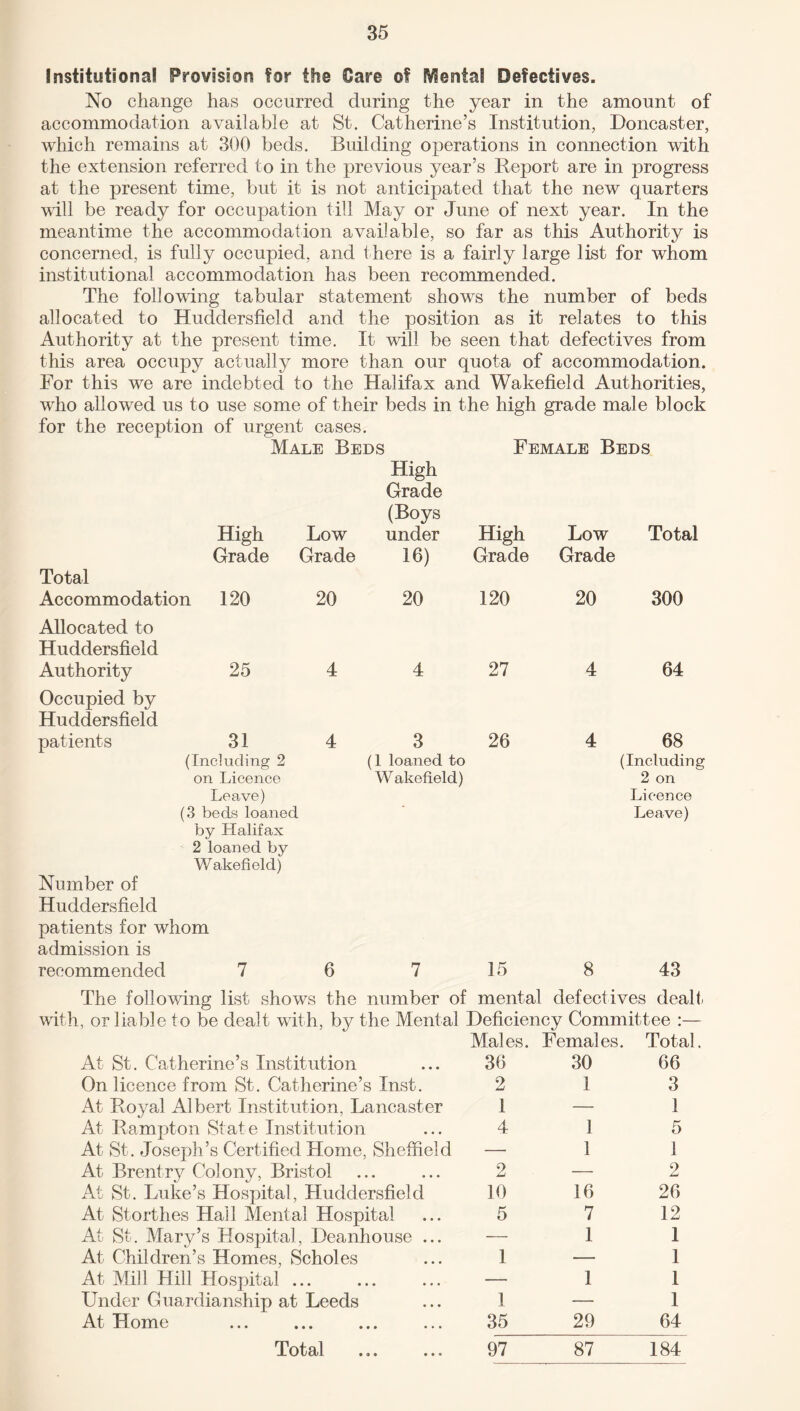 Institutional Provision for the Care of SVSental Defectives. No change has occurred during the year in the amount of accommodation available at St. Catherine’s Institution, Doncaster, which remains at 300 beds. Building operations in connection with the extension referred to in the previous year’s Report are in progress at the present time, but it is not anticipated that the new quarters will be ready for occupation till May or June of next year. In the meantime the accommodation available, so far as this Authority is concerned, is fully occupied, and there is a fairly large list for whom institutional accommodation has been recommended. The following tabular statement shows the number of beds allocated to Huddersfield and the position as it relates to this Authority at the present time. It will be seen that defectives from this area occupy actually more than our quota of accommodation. For this we are indebted to the Halifax and Wakefield Authorities, who allowed us to use some of their beds in the high grade male block for the reception of urgent cases. Male Beds Female Beds High Grade (Boys Total High Grade Low Grade under 16) High Grade Low Grade Total Accommodation Allocated to Huddersfield 120 20 20 120 20 300 Authority Occupied by Huddersfield 25 4 4 27 4 64 patients 31 4 3 26 4 68 (Including 2 on Licence Leave) (1 loaned to Wakefield) (Including 2 on Licence (3 beds loaned by Halifax 2 loaned by Wakefield) Leave) Number of Huddersfield patients for whom admission is recommended 7 6 7 15 8 43 The following list shows the number of mental defectives dealt- with, or liable to be dealt with, by the Mental Deficiency Committee :— Males. Females. Total. At St. Catherine’s Institution 36 30 66 On licence from St. Catherine’s Inst. 2 1 3 At Royal Albert Institution, Lancaster 1 — 1 At Rampton State Institution 4 1 5 At St. Joseph’s Certified Home, Sheffield — 1 1 At Brentry Colony, Bristol At St. Luke’s Hospital, Huddersfield 2 — 2 10 16 26 At Storthes Hail Mental Hospital 5 7 12 At St. Mary’s Hospital, Deanhouse ... At Children’s Homes, Scholes -— 1 1 1 — 1 At Mill Hill Hospital ... — 1 1 Under Guardianship at Leeds 1 — 1 At Home 35 29 64