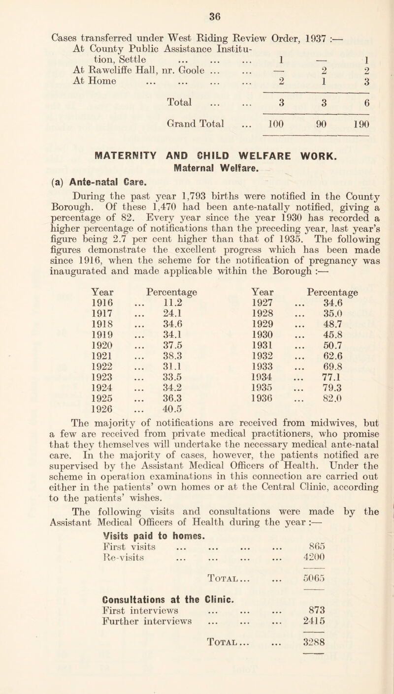Cases transferred under West Biding Be view Order, 1937 :— At County Public Assistance Institu- tion, Settle 1 — 1 At Bawcliffe Hall, nr. Goole ... —• 2 2 At Home ... ... ... ... 2 1 3 Total 3 3 6 Grand Total 100 90 190 MATERNITY AND CHILD WELFARE WORK. Maternal Welfare. (a) Ante-natal Care. During the past year 1,793 births were notified in the County Borough. Of these 1,470 had been ante-natally notified, giving a percentage of 82. Every year since the year 1930 has recorded a higher percentage of notifications than the preceding year, last year’s figure being 2.7 per cent higher than that of 1935. The following figures demonstrate the excellent progress which has been made since 1916, when the scheme for the notification of pregnancy was inaugurated and made applicable within the Borough :— Year Percentage Year Percentage 1916 11.2 1927 34.6 1917 24.1 1928 35.0 1918 34.6 1929 48.7 1919 34.1 1930 45.8 1920 37.5 1931 50.7 1921 38.3 1932 62.6 1922 31.1 1933 69.8 1923 33.5 1934 77.1 1924 34.2 1935 79.3 1925 36.3 1936 82.0 1926 40.5 The majority of notifications are received from mid wives, but a few are received from private medical practitioners, who promise that they themselves will undertake the necessary medical ante-natal care. In the majority of cases, however, the patients notified are supervised by the Assistant Medical Officers of Health. Under the scheme in operation examinations in this connection are carried out either in the patients’ own homes or at the Central Clinic, according to the patients’ wishes. The following visits and consultations were made by the Assistant Medical Officers of Health during the year :— Visits paid to homes. First visits • • • 865 Be-visits • • • 4200 Total ... • • ♦ 5065 Consultations at the Clinic. First interviews • • • 873 Further interviews • • • 2415 Total ... • • • 3288