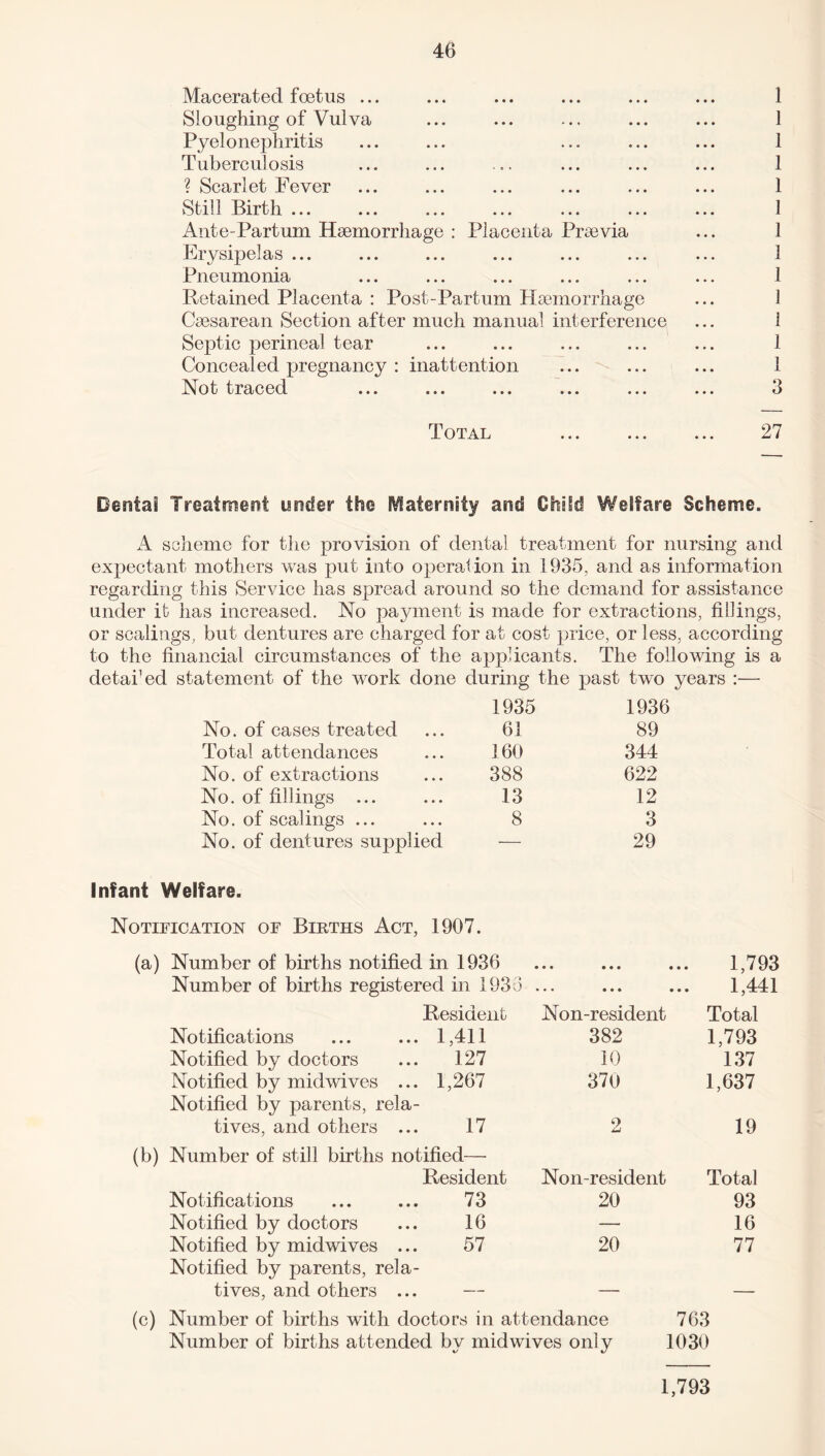 Macerated foetus ... ... ... ... ... ... 1 Sloughing of Vulva ... ... ... ... ... 1 Pyelonephritis ... ... ... ... ... 1 Tuberculosis ... ... ... ... ... ... 1 ? Scarlet Fever ... ... ... ... ... ... 1 Still Birth ... ... ... ... ... ... ... 1 Ante-Partum Haemorrhage : Placenta Praevia ... 1 Erysipelas ... ... ... ... ... ... ... 1 Pneumonia ... ... ... ... ... ... 1 Retained Placenta : Post-Partum Haemorrhage ... 1 Caesarean Section after much manual interference ... 1 Septic perineal tear ... ... ... ... ... 1 Concealed pregnancy : inattention ... ... ... 1 Not traced ... ... ... ... ... ... 3 Total . 27 Dental Treatment under the Maternity and Child Welfare Scheme. A scheme for the provision of dental treatment for nursing and expectant mothers was put into operation in 1935, and as information regarding this Service has spread around so the demand for assistance under it has increased. No payment is made for extractions, fillings, or scalings, but dentures are charged for at cost price, or less, according to the financial circumstances of the applicants. The following is a detafied statement of the work done during the past two years :— 1935 1936 No. of cases treated 61 89 Total attendances 160 344 No. of extractions 388 622 No. of fillings ... 13 12 No. of scalings ... 8 3 No. of dentures supplied — 29 Infant Welfare. Notification of Births Act, 1907. Number of births notified in 1936 • • • ••• • • • 1,793 Number of births registered in 1936 • * • ••• ••• 1,441 Resident Non-resident Total Notifications 1,411 382 1,793 Notified by doctors 127 10 137 Notified by midwives ... 1,267 370 1,637 Notified by parents, rela¬ tives, and others ... 17 2 19 Number of still births notified— Resident Non-resident Total Notifications 73 20 93 Notified by doctors 16 — 16 Notified by midwives ... 57 20 77 Notified by parents, rela¬ tives, and others ... (c) Number of births with doctors in attendance 763 Number of births attended by midwives only 1030 1,793