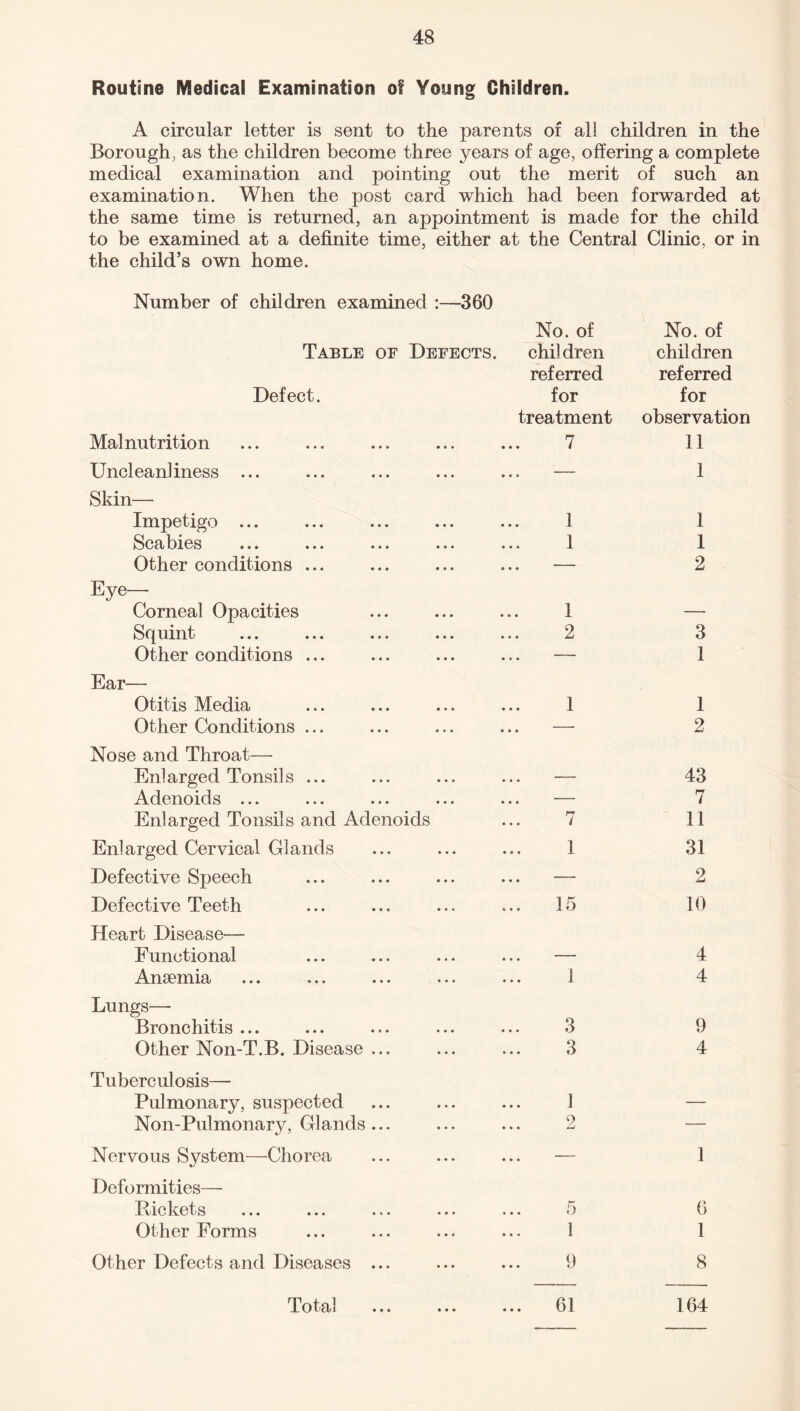 Routine Medical Examination of Young Children. A circular letter is sent to the parents of all children in the Borough, as the children become three years of age, offering a complete medical examination and pointing out the merit of such an examination. When the post card which had been forwarded at the same time is returned, an appointment is made for the child to be examined at a definite time, either at the Central Clinic, or in the child’s own home. Number of children examined :—360 No. of No. of Table of Defects. children children referred referred Defect. for for treatment observation Malnutrition 7 11 Uncleanliness ... ... — 1 Skin— Impetigo ... 1 1 Scabies 1 1 Other conditions ... ... — 2 Eye— Corneal Opacities 1 — Squint 2 3 Other conditions ... ... — 1 Ear— Otitis Media 1 1 Other Conditions ... ... — 2 Nose and Throat— Enlarged Tonsils ... ... — 43 Adenoids ... ... — 7 Enlarged Tonsils and Adenoids 7 11 Enlarged Cervical Glands 1 31 Defective Speech ... — 2 Defective Teeth 15 10 Heart Disease— Functional ... — 4 Anaemia 1 4 Lungs— Bronchitis ... 3 9 Other Non-T.B. Disease ... 3 4 Tuberculosis— Pulmonary, suspected 1 — Non-Pulmonary, Glands ... 2 — Nervous System—Chorea ... — 1 Deformities— Rickets 5 6 Other Forms 1 1 Other Defects and Diseases ... 9 8 Total ... 61 164