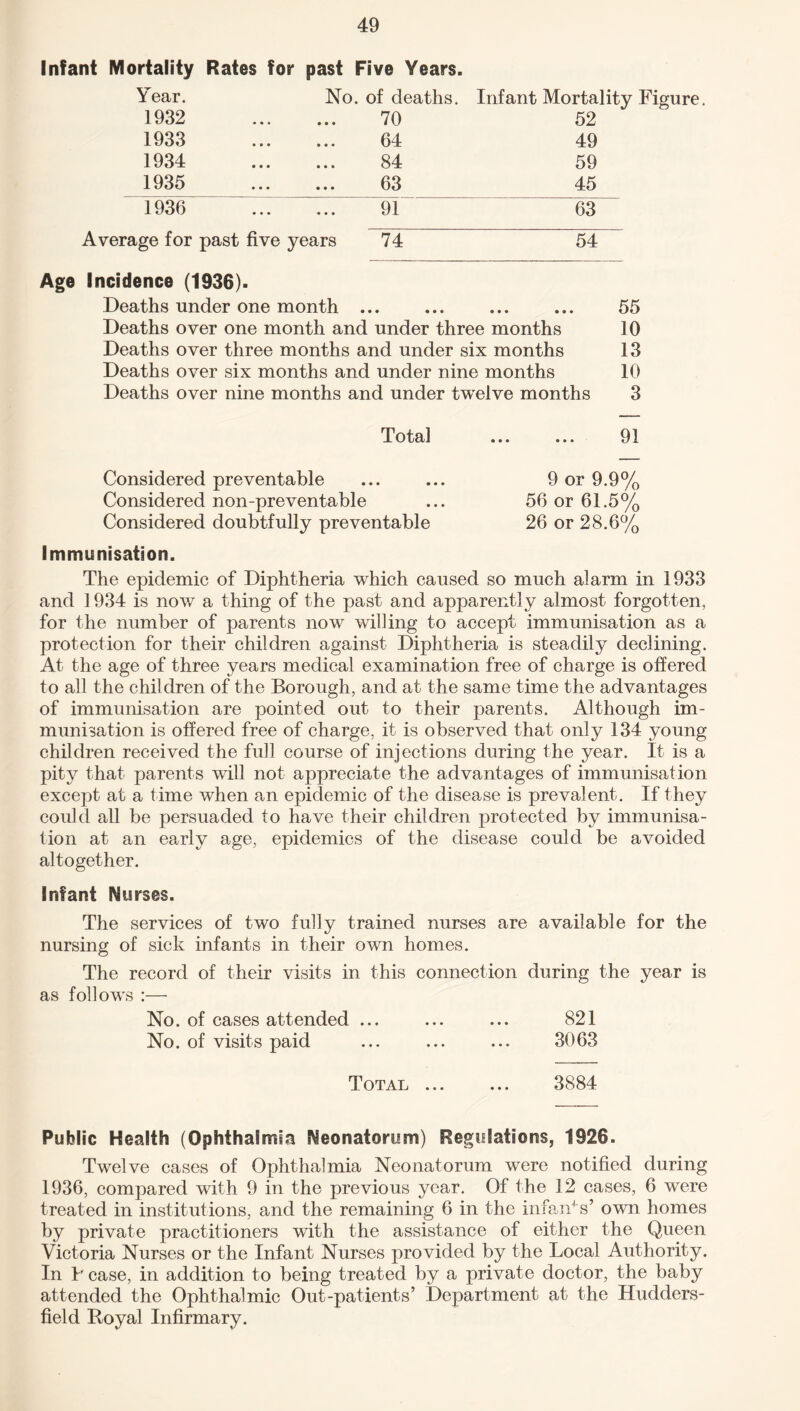 Infant Mortality Rates for past Five Years. Year. No. of deaths. Infant Mortality Figure 1932 . 70 52 1933 . 64 49 1934 . 84 59 1935 . 63 45 1936 . 91 63 Average for past five years 74 54 Age Incidence (1936). Deaths under one month ... ... ... ... 55 Deaths over one month and under three months 10 Deaths over three months and under six months 13 Deaths over six months and under nine months 10 Deaths over nine months and under twelve months 3 Total ... ... 91 Considered preventable ... ... 9 or 9.9% Considered non-preventable ... 56 or 61.5% Considered doubtfully preventable 26 or 28.6% Immunisation. The epidemic of Diphtheria which caused so much alarm in 1933 and 1934 is now a thing of the past and apparently almost forgotten, for the number of parents now willing to accept immunisation as a protection for their children against Diphtheria is steadily declining. At the age of three years medical examination free of charge is offered to all the children of the Borough, and at the same time the advantages of immunisation are pointed out to their parents. Although im¬ munisation is offered free of charge, it is observed that only 134 young children received the full course of injections during the year. It is a pity that parents wall not appreciate the advantages of immunisation except at a time when an epidemic of the disease is prevalent. If they could all be persuaded to have their children protected by immunisa¬ tion at an early age, epidemics of the disease could be avoided altogether. Infant Nurses. The services of two fully trained nurses are available for the nursing of sick infants in their own homes. The record of their visits in this connection during the year is as follows :— No. of cases attended ... ... ... 821 No. of visits paid ... ... ... 3063 Total ... ... 3884 Public Health (Ophthalmia Neonatorum) Regulations, 1926. Twelve cases of Ophthalmia Neonatorum were notified during 1936, compared with 9 in the previous year. Of the 12 cases, 6 were treated in institutions, and the remaining 6 in the infants’ own homes by private practitioners with the assistance of either the Queen Victoria Nurses or the Infant Nurses provided by the Local Authority. In L case, in addition to being treated by a private doctor, the baby attended the Ophthalmic Out-patients’ Department at the Hudders¬ field Royal Infirmary.